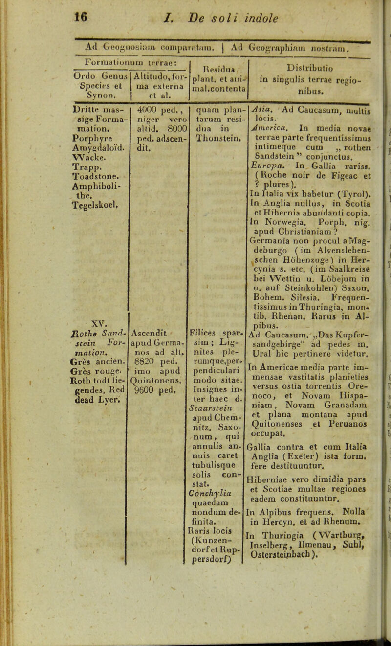 A(l Gco<'iiobii4ij» coiuiiaijdaiii. | Ad Gco^raphiain iiostram. Forruatioiiuiu Lerrae: Ordo Genus Specics et Synon. Altiludo, (or- ma exlerna cX al. Residua plant. et aiii- mal.contenta Dislributio in singulis lerrae regio- nibus. Drille nias- aige Fonna' xnation. Porphyre Araygdaloid. Wacke. Trapp. Toadstone. Amphiboli- the. Tegelskoel. XV. Rothe Sand- stein For- mation. Gres ancien. Gres rouge. Roth todt lie- gendes, Red dead Lyer, 4000 ped., niger vero altid. 8000 ped. adscen dit. Ascendit apud Germa nos ad all. 8820 ped. imo apud Quintonens, 9600 ped. quam plan tarum resi- dua in Thonstein. Filices spar. sim ; Lifj- niles p)e- rumque,per. pendiculari modo sitae. Insignes in- ter haec d. Staarstein apud Chem- nitz. Saxo- num, qui annulis an. nuis caret tubulisque solis con- slat. Conchylia quaedam nondum de- finiia. !\aris locis (Kunzen- dorf et Rup- persdorf) Asia. Ad Cautasum, uiuliis Ibcis. jdmorica. In media novae terrae parle frequenlissimus inlimeque cum „ rothen Sandstein conjunctus. Europa* In Gallia raris». (Roche noir de Figeac et ? plures). In Italia vix habetur (Tyrol). In Anglia nullus, in Scotia etHibernia abundanti copia. In Norvvegia. Porph, nig. apud Christianiam ? Germania non procul aMag- deburgo ( im Alvensleben- schen Hohenzuge) in Hcr- cynia s. etc. (im Saalkreise bei Wettin u. Lobejum in n, auf Steinkohlen) Saxon, Bohem, Silesia. Frequen- tissimus inThuringia, mon« tib, Rhenan, Rarus in AI- pibus. Ad Caucasum. ,,Das Kupfer- sandgebirge ad pedes m. Ural hic pertinere videtur. In Americae media parte im- mensae vastitatis planieties versus ostia torrentis Ore- noco, et Novam Hispa- niam, Novam Granadam et plana montana apud Quilonenses et Peruanos occupat. Gallia conlra et cum Italta Anglia (Exeter) isla form, fere destiluuntur. Hiberniae vero dimidia pars et Scotiae multae regiones eadem constituuntnr, In Alpibus frequens. NuIIa in Hercyn, et ad Rhenum. In Thuringia (Wartburg, Inselberg, llmenau, Sahlf Ostersteipbacb),