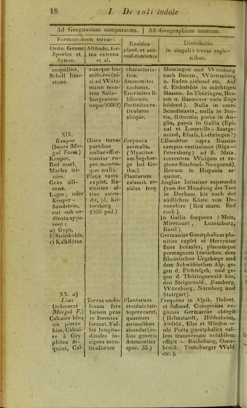 A(l (icoi^iiosiaru comi>aiaunii. | Ad (icduraiiliiaiii iiostraiii. Fornialf 1)1111111 lerrae : Onlo Gcriiis Species el Synon. Alliludo, ior- ma exlcrna et aL Residiia |)lant. et aiii- mal.conlenia Dislributio in singuli s lf*rrae regio- nibus. coquillier, Srhell limc- stone. XIX. Keuper {hunte Mer- gel Fortn.) Keuper, Red marl, Marles iri- sees. Gres sili- ceux. Ldger, oder Keuper - Sandstein, cui sub or* dinalaapna- renl : a) Gvpsp Z))Sle'inkohlp, c) Kalklliilze. XX. a) Lias {schivarze Mergel F.) Calcaire bleu ou pierre bise, Calcai- re a Gry- philes ir- quees, Cal- rumque liu- miliores(ni- si ad Walz- mann nion- tem Salis- burgensem usqHe9000?) llisce terrae partibus nullae efFor- niantur ru- pes.montes- que nuHi. Plana vasta explet. Ra- rissime al- tius asccn- ,\\[, (d. KiV t^orVtsirrg 1500 ped.) Terras undii- losara fere faciera prae se ferentes forraat. Val les dinales longitu- s)gn«8 mon- ticulorum characleris- tica. Ammonites nodosus. Encrinites li- lifoi-mis. l^ectinites re- ticulalns aliique. Perpauca animalia. ( Myacites am Segpber- ge bei Go- tha.) Planlarum calamit. re- sidua Ireq Planlarum rcsiduis tan- lopere caret, quantum animalibus abundat (so- lius gcneris Ammonites spcc. 33.) INIeinirigrn uiid VVinv.biirf; iiach liaiein, Wurlember^ u. I3aden ziehend etc. Auf d. Eichsfelde in machtigen [Vlassen. In Thuringen, Hes- sen u. Haonover viele Zuge bildend). Nulla in omni Scandinavia, nuUa in Sco- tia, Hiliernia; paica in An- glia, pauca in Gallia (Epi- nal et Luneville - Saarge- miind, Elsafs, Lothringen ?) EiTundilur supra Russiae campos vastissimos (Riga — Petcrsburg) ad il. Msta, torrentem Wolgam et re- gione Nischnei - Nowgorod). Iberum in Ilispania se- quilur. Angliae latissime supersedil (von dcr Miindung des Tees in Durham bis nach dcr sudiichen Kviste von De- vonshire [ Ued mare. I\ed rock J. In Gallia frequens ( Metz, Mirecourt , Luxemburg, Basel). Germaniae Gueslphalicas pla- nities explet et Hercyniae fines boreales, planumque permagnum (zvvischen dem Rheinischen Urgebirge und dem Schwabischen Alp, ge» gen d. Fichtelgeb. und ge- gen d. Thnringervvald hin, den Steigerwald, Bamberg, Wurzburg, Niirnberg und Stutfgarl). Frequens in Alpib. Helvet. et Saband, Conspicuas re- giones Germaniae obtegit ( Flclrastaedt, Ilildesheim, , Alefeld, Elze et Minden — ubi Porla gueslphalica val- lem transvcrsam notabilemi cflBgit — Biicljeburg, Osna-- briick, Tcutoburger Waldi elc),