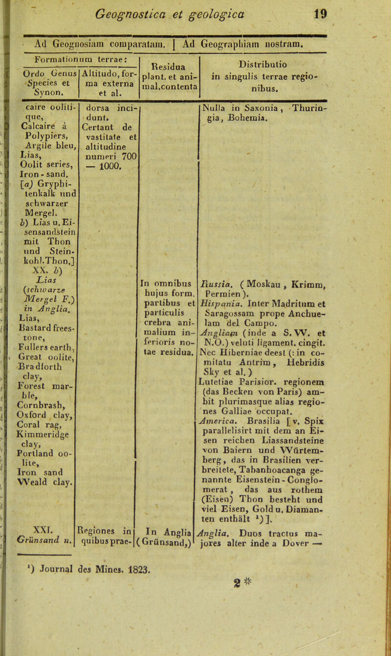 Atl Googiiosiain coiuparataiu. | Ad Geographiain iiostrani. Formationum terrae: Ordo Genus •Species et Synon. Alliludo, for- ma externa et al. Residua plant. et ani- mal.contenta Distributio in singulis terrae regio- nibus. caire oolili qne, Calcaire d Polypiers, Argile bleu Lias, Oolit series, Iron - sand. \a) Gryphi- lenltalk nnt schwarzer Mergel. h) Lias u. Ei sensandslein mit Thon iind Stein kohl.Thon,] XX. i) JLiaj {^tchw arze Mergel F.) in Anolia Lias, liastard frees- tone, FuIIers earth, Great oolitc, Bradlorlh clay, Forest mar- ble, Cornbrash, Oxford clay, Coral rag, Kimmeridge clay, Porlland oo- lite, Iron sand Weald clay. XXI. Crunsand u. dorsa inci dunt. Certant de vastitate et altitudine nunieri 700 — 1000. legiones in In OTnnibus hujus form. partibus et particulis crebra ani- malium in- ferioris no- tae residua. Nulla in Saxonia , Thurin- gia, Bohemia. In Anglia quibusprae-|(Grunsand,) Russia, ( Moskau , Krimm, Permien ). Hispania. Inter Madritum et Saragossam prope Anchue- lam del Campo. AngliaiJi (inde a S. W. et N.O.) veluti ligaraent. cingit. Nec Hiberniae deesl (: in co- mitatu Antrim, Hebridis Sky et al.) Lutetiae Parisior. regionem (das Becken von Paris) am- bit plurimasque alias regio- nes Galliae occupat. Anierica, Brasilia [v. Spix parallelisirt mit dem an Ei- sen reicben Liassandsteine von Baiern und W^iirlem- berg, das in Brasilien ver- breilete, Tabanhoacanga ge- nannte Eisenstein - Conglo- merat , das aus rothem (Eisen) Thon besteht und viel Eisen, Gold u. Diaman- ten enthalt Anglia. Duos Iraclus ma- jores alter inde a Dover — *) Journal des Mines. 1823.