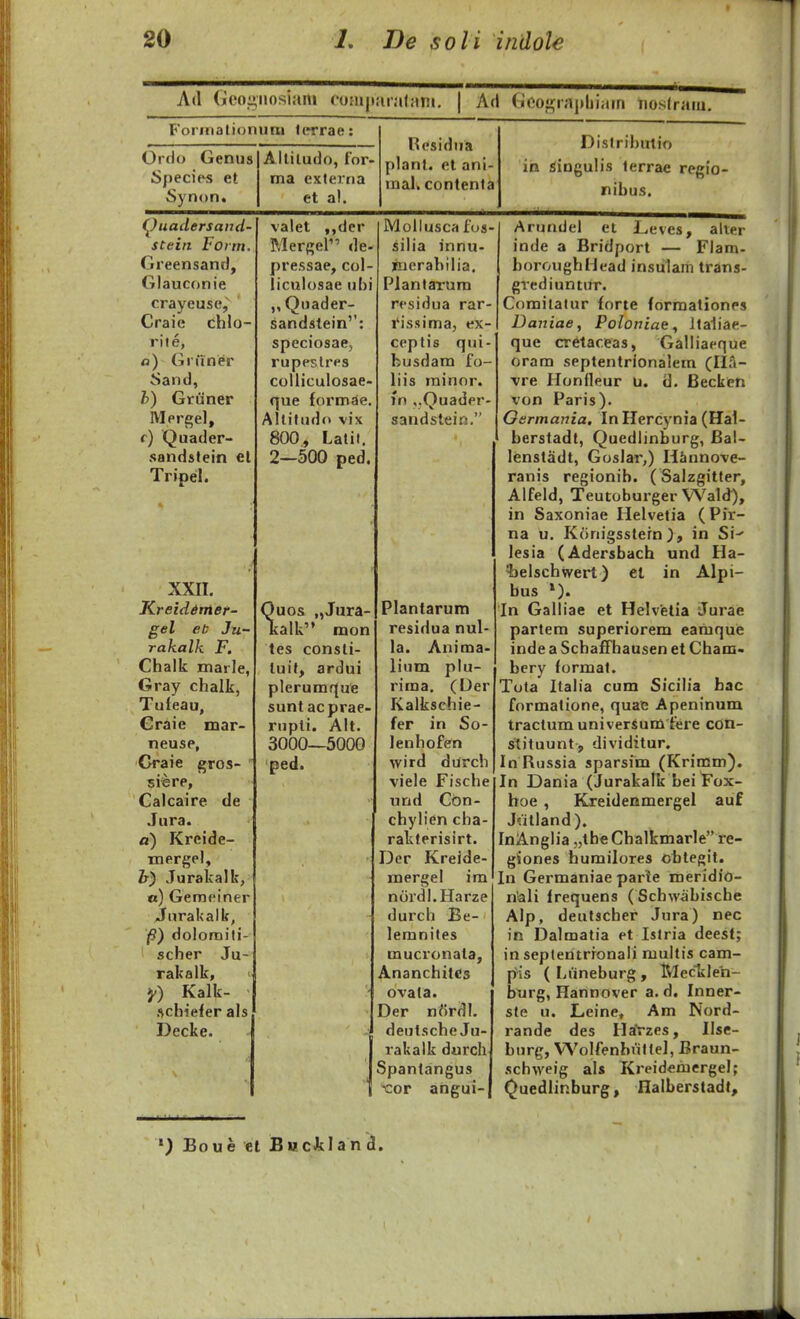 Atl (jieo;>iiosiani fom|t!irafam. | Ad (Tieo<i;iapliiiiin iioslram Foriiiationum lerrae Ordo Genus SpeciM et Synon, Alliludo, for- ma externa et al. Residna plant. et ani- mal. contenta Distrihutio ih ^ingulis lerrae regio- nibus. (^uadersaud scein Foiin Greensand, Glauconie crayeuse,' Craie chlo- rite, a) Griiner ^>and, h) Griiner Mprgel, f) Quader- sandstein el Tripel. XXII. Kreid^nter- gel et Ju- rakalk F. Chalk marle, Gray chalk, Tuteau, Graie mar- neuse, Craie gros- siiere, Calcaire de Jura. a) Kreide- mergel, Zr) Jurakalk, tt) Geraeiner jurakalk, /9) doloraili- scher Ju- rakalk, J/) Kalk- .schiefer als Decke. valet ,,der Merger' de- pressae, col- iiculosae ut)i Quader- sandstein'' speciosae, rupeslres colliculosae- que formde. Allitudo vix 800, Latil, 2—500 ped. (Duos „Jura- kalk mon tes consli- luif, ardui plerumrjue suntacprae- rupti. Alt. 3000—5000 ped. Mollusca fos- silia innu- pierahilia. Plantarum residua rar- i^issima, ex- ceplis qui- busdam fo- liis rainor. in ,.Quader- sandstein. , alter Flam- Plantarum residua nul- la. Anima- lium plu- rima. (Der Kalkschie- fer in So- lenhofen wird durch viele Fische urid Cbn- chylien cha- rakterisirt. Der Kreide- mergel im niirdl.Harze durch Be- lemnites mucronala, Ananchitcs ovata. Der nfirdl. deulsche Ju- rakalk durch Spantangus •cor angui- Arundel el Leves inde a Bridport — boroughHead insiilam trans- grediuntur. Comilalur forte formationes Daniae, Poloniae, Jtaliae- que cretaceas, Galliaeque oram septentrlonalem (Ila- Tre Honfleur u. d. Becken von Paris). Germania, In Hercynia (Hal- berstadt, Quedlinburg, Bal- lenstadt, Goslar,) H&nnove- ranis regionib. (Salzgitter, Alfeld, Teutoburger Wald), in Saxoniae Helvetia (Pir- na u. Konigsslern), in Si^ lesia (Adersbach und Ha- ^jelschwert) et in Alpi- bus »). In Galliae et Helvelia Jurae partem superiorem eamque inde a SchafFhausen et Cham- bery format. Tota Italia cum Sicilia hac formatione, quae Apeninum tractum univerSum tire con- stituunt, dividitur. In Russia sparsim (Krimm). In Dania (Jurakafk bei Vox- hoe , Kreidenmergel auf Jutland). InAnglia „the Chalkmarle re- giones humilores obtegit. In Germaniae parle meridio- riali frequens (Schwabische AIp, deutscher Jura) nec in Dalmatia et Islria deest; in septentrionali multis cam- piis ( Liineburg, IVIedileh- burg, Hannover a. d. Inner- ste u. Leine, Am Nord- rande des HaVzes, Ilse- burg, Wolfenbnttel, Braun- schweig als Kreidehiergel; Quedlinburg, Halberstadt, Boue el BacJkla n d.