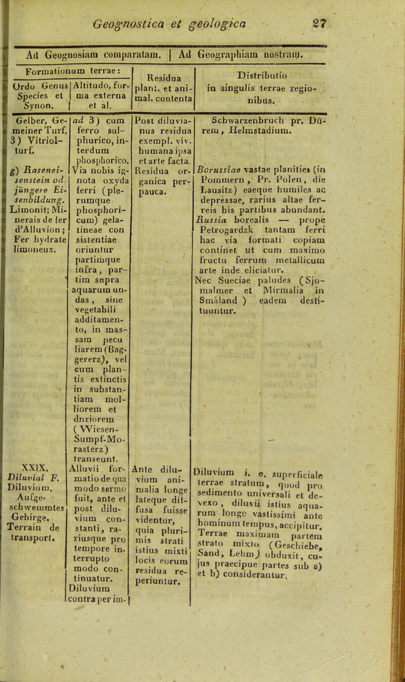 A(l Geoyiiosiaiu coinparatam. | Ad Geograpliiam iiostiam. Formalionum terrae: Ordo Genus Species el Synon. Altitudo, for- ma exteraa el al. Residua plani. et ani- mal. conlenta Distribntio in singulis terrae regio- nibus. Gelber, Ge- meiner Turf. 3) Vitriol- turf. g) Rasenei- senstein od. jiingere Ei- senhildung. Limonit; Mi- nerais de (er d'AIIuvion; Fer hydrate limoneux. XXIX. Diluvial F. Diluvitin]. Auffje- schwemrates Gebirge. Terrain de iransport. ad 3) cum ferro sul- phurico, in- terdum phosphorico Via nobis ig- nota oxyda ferri (ple- rumque phosphori- cum) gela- tineae con sistentiae oriunlur partimque infra, par- tim sapra aquarum un- das, sine vegetabili additamen- to, in mas- sam pecu liarem (Bag- gererz), vel cum plan- tis extinctis in substan- tiam mol- liorem et dnriorein ( Wiesen- Sumpf-Mo- rasterz) transeunt. Alluvii for- matio de qua modo sermo fuit, ante et post dilu- vium con- stanti, ra- riusque pro tempore in. terrupto modo con- tinuatur. Oiluviuin contra per im- Post diluvia- nus residua exempl. viv. humana ipsa etarte facta. [\esidua or- ganica per- pauca. Anle dilu- vium ani- malia longe laleque dil- fusa fuisse videntur, quia pluri- mis slrati istius mixti locis corum residua re- periuntur. Schwarzenbruch pr, Dii- rem, Helmstadium. Borussiae vastae planitiei (in Pommern , Pr. Polen , die Lausitz) eaeque humiles ac depressae, rarius allae fer- reis his partibus abundant, Russia borealis — prope Petrogardzk tantam ferri hac via formati copiam continer: ut cum maxirao fructu ferrum nietallicum arle inde eliciatur. Nec Sueciae palndes (Sjo- raalmer et Mirmalia in Sraaland ) eadem desti- tuuntur. Diluvium i. e. supcificiale lerrae slratum, quud pro sedimento universali et de- vexo , diluvii istius aqua- rum longe vastissimi ante hominum tempus, accipilur. Terrae maximain partera stralo mixlo (Gescliiebe, Sand, Lelim^ obduxit, cu- jus praecipue partes sub a) et b) considerantur.