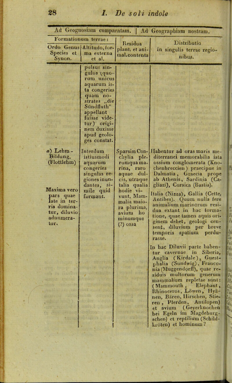 A(l Geogiiosiam coniparatain. A(l (j!eo:^rai(ljiain iioslraiii. Formalionuai terrae: Residua planl. et ani- mal.contenta DistriLutiQ in singulis terrae regio- nibus. Orda Genus Species et Synon. Altitudo, lor- ma externa ct al. a) Lehra- Bii<lung. (Flotllehm) Maxima vero pars quae late in ter- ris domina- tUT> diluvio adnumera- tur. puisus sin- gulos ^^quo- rum unicus aquarum is- ta congeries quam no- strates „die SundHuth appellant fuisse vide- tur) origi- nem duxisse apud geolo- ges conslat. Interdum istiusmodi aqus^rum congeries singulas re- giones inun- dantcs, si- mile quid formant. Sparsim Con- chylia ple- rumquama- rina, raro aquac dul- cis, utraque talia qualia hodie vi- vunt. Mam- malia maio- ra plurima, avium ho minumque (?) ossa liabentur ad oras maris me- diterranei memorahilia ista ossium conglomerata (Kno- chenbreccien) praecipue in Dalmatia, Graecia prope ab Athenis, Sardinia (Ca- gliari), Corsica (Bastia). Italia (Nizza), Gallia (Celle, Antibes). Quura nulla fere animalium marinorum resi- dua extant in hac lorma- tione, quae tamen aquis ori< ginem debet, geologi cen- sent, diluvium per Lreve temporis spatium perdu- rasse. Ip hac Diluvii parte haben- tur cavernac in Siberia, Anglia CKirdale), Guest- phalia (Sundwig), Franco- nia (Muggendprff), tjuae re- siduis multorum generum maintnalium repletae sunt: ( Maramouth , Elepbant, Rhinoceros, Lowen, Hyii- nen, Baren, Uirschen, Stie- ren , Plerden, Antilopen) et avium (Geyerknochen bei Egeln ira Magdcburg- schcn) ct replilium (Schild- krolen) cl hominum?