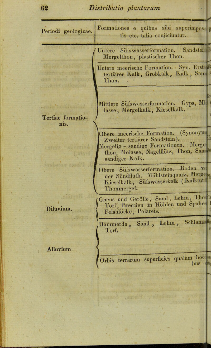 Periodi geologicae. Formalloues e quibus sibi superiinpos tis etc. talia coujiciunlur. Tertiae formalio- nis. Diluvium, AUuvium. Untere Siilswasserformation. SandsteiiiP Mergelthon, plastischer Thon. Unlere meerische Formation. Syn. Erstt^lt tertiarer Kalk, Grobkalk, Kalk, Sam Thon. Mittlere SUfswasserformation. Gyps, MJ( lasse, Mergelkalk, Kieselkalk. lObere meerische Formation. (SynonjTit Zweiter terlifirer Sandstein). iMergelig - sandige Formationen. Mergf thon, Molasse, Nagelflotz, Thon, San sandiger Kalk. \\\ Obere Sufswasserformation. Boden der Siiudfluth. Mtihlsteinquarz, MergtJ] Kieselkalk, Siifswasserkalk (Kalktuf Thonmergel. Gneus und Gerolle, Sand, L«hm, Tho Torf, Breccien in Hohlen und Spalte- Felsblocke, Polareis. 1a ^Dammerde, Sand , Lehm, Schlamii|lyi Torf. Orbis terrarum superficies qualem hoc r-a bus