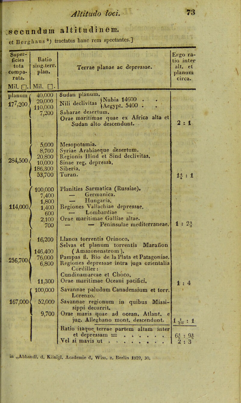 ;»ecundum altitudinem. et Berghans') tractatus hanc rem spectantes.] Super- ficies tota • compa- rata. Ratio sing.terr. plan. Terrae planae ae depressae. Ergo ra- tio inter ' alt, et planum circa. Mil. Mil. planiim i 177,200 40,000 20,000 110,000 7,200 Sudan planuni. , ,. jNubia 14600 . Nih dechvitas jAegypt. 5400 . . ' Saharae desertum. Orae maritimae quae ex Africa alta et Sudan alto de&ceudunt. . 2:1 284,500 < 5,000 , 8,700 1 20,800 , 10,000 1 186,300 53,700 Mesopotamla. Syriae Arabiaeque desertum. Regionis Hind et Sind dechvitas, Sinae reg, depressa. Siberia. Turan. 1| : 1 ! il4,000< f 100,000 l 7,400 1,800 ' 1,400 l 600 ' 2,100 ^ 700 Planilies Sarmatica (Eussiae). — Germanica. — Hungaria, Regiones Vallachiae depressae. — Lombardiae — Orae maritimae Galliae ahae. — — Feninsulae mediterraneae. 1 : 2i • 256,700 < t 1 i 146,400 ' 76,000 6,800 11,300 T YonrtQ ^f^t^vATili* ^^f*in Selvas et planum torrentis Marauon ( Amazonenstrom), Pampas fl. Rio de laPlala et Patagoniae. Regiones depressae intra juga orientaha Cordiller: Cundinamarcae et Choco, Orae maritimae Oceani pacifici. 1 : 4 1 167,000 < ' 100,000 52,000 9,700 Savannae paludum Canadeusfum et torr. Lorenzo. Savannae regionum in quibus Mis&i- sippi decurrit. Orae maris quae ad ocean. Atlant. e }ug. Allegbano mont, descendunt. 1 1 • 1 Ratio itaque^ terrae partem altam inter et depressam = . i . . . . Vel si mavis ut ....... . ^•b • 2 : 3 ' in „AbIi,ind}. d. Konlgl. Acadeinie d. Wiss. z. Berlin 1829, 30.