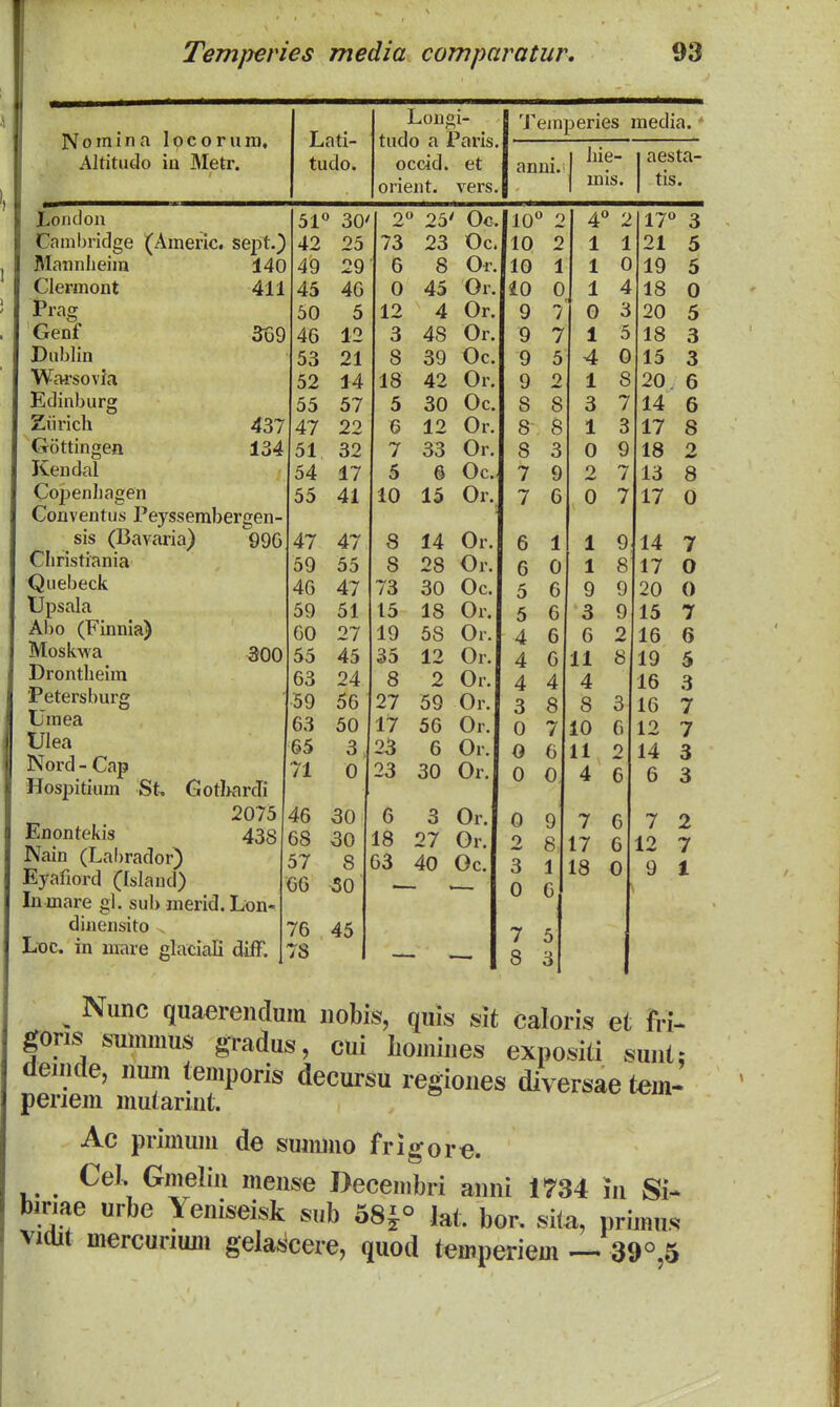 Nomina Ipcorura. Altitudo in Metr. Lonclon Cambridge (Americ. sei)t.) Mannheim 140 Clennont 411 Prag Genf 369 Dublin Wafsovia Edinburg Ziirich 437 Gottingen 134 Kendal Copenhagen Gonventus Peyssembergen- sis (liavaria) 99G Christi^nia Quebeck tJpsala Abo (Finnia) Moskwa 300 Drontheira Petersburg Umea Ulea Nord-Cap Hospitium St, GotlwrcTi 2075 Enontekis 43S Nain (Labrador) Eyafiord (Island) Inmare gl. sub merid. Lon- dinensito . Lx)C. in mare glaciali diff. 51* 42 49 45 50 46 53 52 55 47 51 54 55 47 59 4G 59 GO 55 63 59 63 65 71 46 68 57 66 76 78 ati- ido. Lougi- tudo a Paris. occid. et orient. vers. 'J^emperies • 1 hie- anm.; mis. media. * 1 aesta- 1 tis. ° 30' 2  25' Oc. IlO a 2 4» 2 17 3 25 73 23 Oc. llO 2 1 1 21 5 29 6 8 Or. 10 1 1 0 19 5 46 0 45 Or. iO 0 1 A rr 18 0 5 12 4 Or. 9 7 / 0 3 20 12 3 48 Or. 9 7 1 5 18 3 21 8 39 Oc. 9 5 4 0 15 3 14 18 42 Or. 9 2 1 8 20. 6 57 5 30 Oc. 8 8 3 7 14 6 22 6 12 Or. 8 8 1 3 17 8 32 7 33 Or. 8 3 0 9 18 2 17 5 6 Oc. 7 9 2 7 13 8 41 10 15 Or. 7 6 0 7 17 0 47 8 14 Or. 6 1 1 9 14 7 55 8 28 Or. 6 0 * 1 Q O 17 0 47 73 30 Oc. o A 9 9 20 o 51 15 18 Or. 5 6 3 9 15 7 27 19 58 Or. 4 6 6 2 16 6 45 35 12 Or. 4 6 11 8 19 5 24 8 2 Or. 4 4 4 16 3 56 27 59 Or. o O Q O 8 3 1 R 10 1 50 17 56 Or. 0 7 10 6 12 7 3, 23 6 Or. 0 6 11 2 14 3 0 30 Or. 0 0 4 6 6 3 30 6 3 Or. 0 9 7 6 7 2 30 18 27 Or. 2 8 17 6 12 7 8 G3 40 Oc. 3 1 18 0 9 i 50 0 G 45 7 5 8 3 ^ Nunc quaerendum nobis, quis sit caloris et fri- |oris summus gradus, cui Lomines expositi sunt; denide, num temporis decursu regiones diversae tem- periem mutarint. Ac primum de sunimo frigore. . Cel. (^mQ)li\ mense Decembri anni 1734 in Si- binae urbe Yeniseisk sub 58J° lat. bor, sila, primus vidjt mercuriuni gelas^cere, quod temperiem -. 39° 5 1