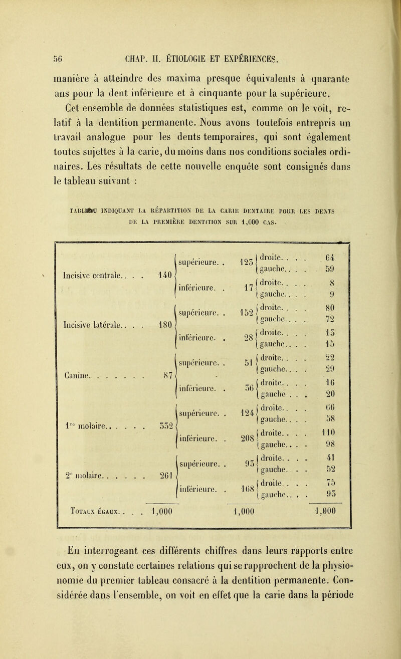 manière à atteindre des maxima presque équivalents à quarante ans pour la dent inférieure et à cinquante pour la supérieure. Cet ensemble de données statistiques est, comme on le voit, re- latif à la dentition permanente. Nous avons toutefois entrepris un travail analogue pour les dents temporaires, qui sont également toutes sujettes à la carie, du moins dans nos conditions sociales ordi- naires. Les résultats de cette nouvelle enquête sont consignés danrj le tableau suivant : TABLIÈHJ INDIQUANT LA REPARTITION DE LA CARIE DENTAIRE POUR LES DENTS DE LA PREMIÈRE DENTITION SUR 1,000 CAS. Incisive centrale.. Incisive latérale.. Canine. l molaire.. 2'' molaire. 140 180 87 201 Totaux égaux. . . . 1,000 supérieure. . 12^5 inférieure. . 17 supérieure. . 152 inférieure. , 28 supérieure. . 51 inférieure. . 56 supérieure. . 124 inférieure. . 208 supérieure, . 95 inférieure. . 168 1,000 droile. . . . 64 gauche.. . . 59 droite. . . . 8 gauche.. . . 9 droite. . . . 80 gauche.. . . 72 droite. . . . 15 gaucho.. . . 15 droite. . . . 22 gauche.. . . 29 droite. . . . 16 gauche . . . 20 droite.. . . 66 gauche.. . 58 droite. . . . 110 gauche.. . 98 droite. . . 41 gauche. . 52 droite. . . 75 gauche.. . 95 1,000 En interrogeant ces différents chiffres dans leurs rapports entre eux, on y constate certaines relations qui se rapprochent de la physio- nomie du premier tableau consacré à la dentition permanente. Con- sidérée dans l'ensemble, on voit en effet que la carie dans la période