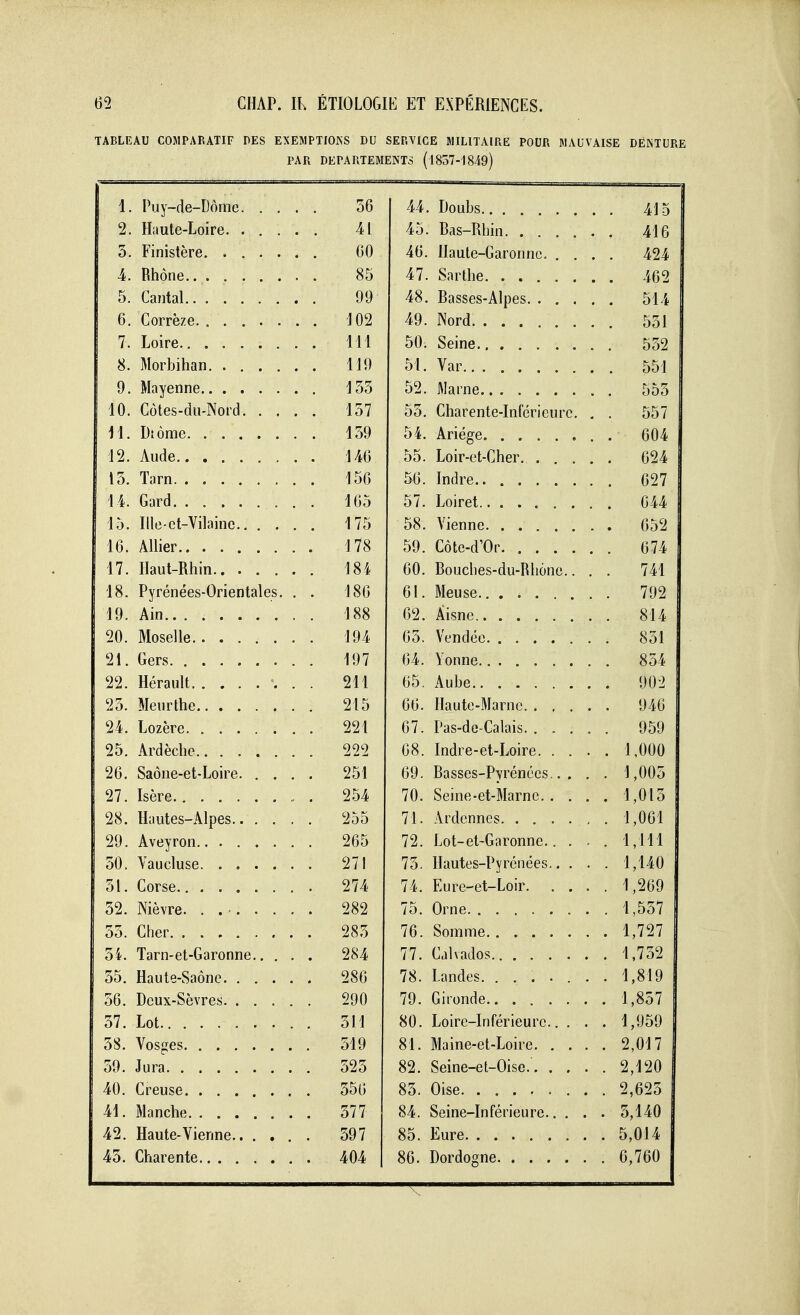 TABLEAU COMPARATIF DES EXEMPTIONS DU SERVICE MILITAIRE POUR MAUVAISE DENTURE PAR DEPARTEMENTS (l8o7-l849) 1. Puy-de-Dôme. . . . 56 44. DouLs . 415 41 45. Bas-Rhin . 416 60 46. llaute-Garonno. . . . 424 85 47. Sarthe . 462 99 102 49. Nord 111 50. Seine 119 155 52. Marne 555 10. Côtes-du-Nord. . . . . 157 55. Charente-Inférieure. . . 557 11, Diôme . 159 . 146 55. Loir-et-Cher . 624 15. Tarn 156 14. Gard 165 15. Ille-ct-Vilainc . 175 . 652 178 59. Côte-d'Or 184 60. Bouclies-du-Rli6ne.. . . 741 18. Pyrénées-Orientales. . . 186 61. Meuse . 792 19. Ain 188 62. Aisne . 814 194 851 197 854 211 , 902 215 . 946 221 67. Pas-de-Calais . 959 25. Ardèche 222 , 1 000 251 69. Basses-Pyrénées... . . 1,005 27. Isère 254 1,015 28. Hautes-Alpes 255 1,061 265 72. Lot-et-Garonne.. . . . 1,111 271 75. Hautes-Pyrénées.. . . . 1,140 274 1,269 282 1,557 285 . 1,727 54. Tarn-et-Garonne.. . . 284 77. Calvados . 1,752 286 78. Landes . . 1,819 56. Deux-Sèvres 290 1,857 311 80. Loire-Inférieure.. . . . 1,959 519 2,017 525 82. Seine-et-Oisc . 2,120 556 M. Manche 577 84. Seine-Inférieure.. , . . 5,140 42. Haute-Vienne 597 5,014 404 6,760