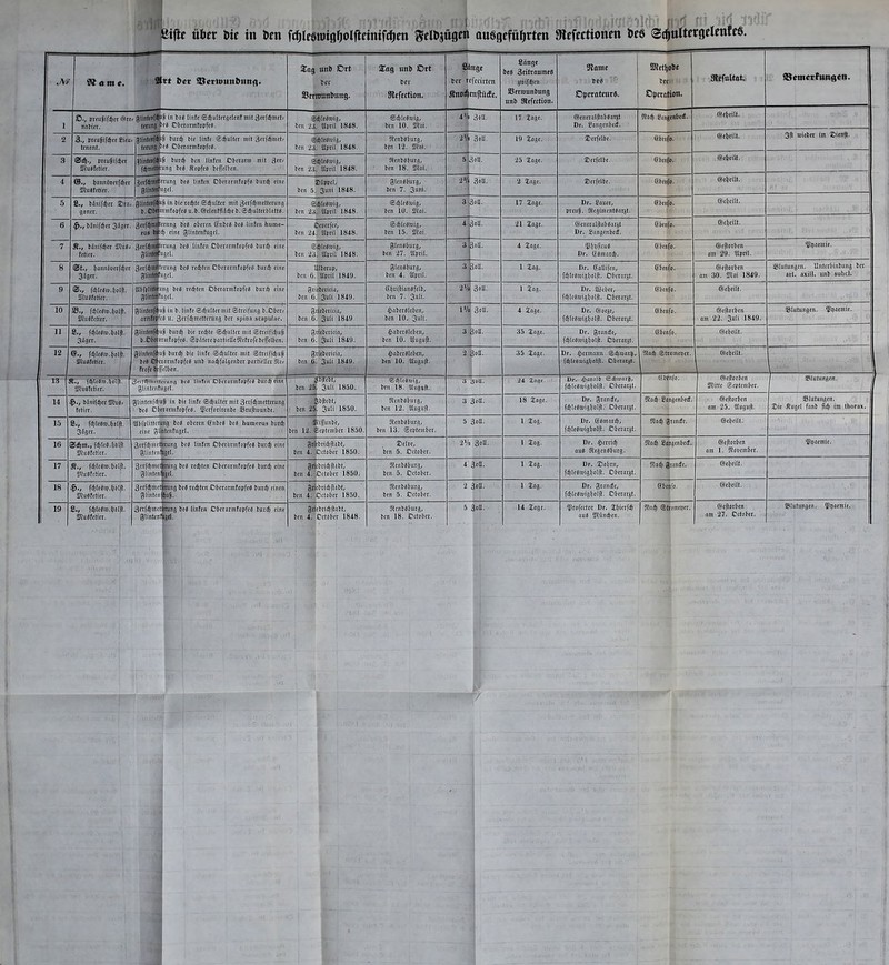 tjle über Die in Den fc^lesroig^olfleinift^en gelDjügen ouögcfü^rtcn «Refectionen Des St^ulteroricttff«- 9£ o nt £* ; Mtt ^et ^^cviDunbiittf)* 209 unb Ott Sog imb Ott Bei itge fccivten ßnnoe hts 3eittaumeS jiuifi^cn fftaim äieritiunbimg. SRcfectiott. mjlüite. mb SRefcrtion. Ö^jccotion. nci&ict. glint(!ir4§ i'i b(!ö (iiifc ©i^ulfergclcnf mit 3f^mct; Itninö CbctiirmfopfEö. btii ii ülpril 1848. ©djleönjifl, bcn 10. ajlrti. 4'4 Soll. 17 Jage. (SJeneralflflbSarjt Dr. ßangeubcd. Sffad) JJangenfietf. ßtetjeilt. 2 5-, pEeujiifc^cr gieu giinMf'fi ^^^ ^'f l'nf( Sdjulter mit 3i'rfd)niet= titn 23 [IjICÄWii^, SIpcil 1843. SUcnbSbutg, bcn 12. iffni. 2'lt Soll. 19 Xage. ©erfelbc. 6b en 0. 1 , (Sie^eUt. 3Ii njteber im 2)ienfl. 3 JÜiitciiftS''^ burd) ben liiiFcn Oberarm mit iitu f^mdh^un^ bc« Äovfcö beffclbcn. ben 21! SUitil 1848. fllcnbsburj, ben 18. !Diai. 5; Soll. 25 Sage. SDerfelbe. eben 0. .® ereilt. 4 ®-, fjQunöBctrttcr 2Hiififctier. 3erfdjn«ftE'^»na bcö liiiEcn Obetarmfopffii öiirt^ eine jjlintwtugel. bcn 5 Cüwcl, 3uni 1848. glenöbutg, bcn 7. ^ani. 2/4 • Soa. 2 Xfige. Derfelbc. eben 0. (^eljeilt. 5 ß., lidmfdjcr SDro; floner. . jjlintcnf^iip in bie rotste Sdiultcr mit 3frfd)mettcrutig b.Oti(I«mfDpfcöu.b.6iclen!flAd)cb.*£*uUerblflfl6. (^IcSluig, ämil 1848. Sdjlcöluig, bcn 10. Wai. 3 3oa. 17 iflge. Dr. ßauer. eben (Slckitt. e prcug. Stegimentdarjt. 0. 6 bfinifdjer 3iiiier. ^etf^wtf frfl bcö oberen ßiifccö bcö liiifcn hume- ruB ti^ifi? eine glintcnfiigel. ®ci)Icön)ig, bcn 15. iDiiii. 4 3oU. 21 lafle. (iieueralflabeiarjt eben \o. (SJcljeilt. bon 24. SllJtil 1848. Dr. fiiingenbed. 7 Ä., täiiifdjer OTiiö^ fctict. 3crfd)iiiä''^i^><iig beä linfcti Obcr(irm!o))fcä imi} eine g(iiitt|tuiie[. bell n^Wtzil 1848. l^lendbnrg. 3 BoU. 4 Sage. ff fllH föcfiorben am 29. Slpril. «ß^ncmie. bcn 27. Slliril. Dr. (£^mar^. 8 11fh«riiM glcnötmrg. 3 )oU. 1 lag. Dr. ßallifcH, eben fo. OJeflovbeu am 30. aUai 1849. Ölutiingeu. Unfcrbinbiing ber ai-t. axill. unb subcl. gitiidnTiiscL bcn 6 -SllJtil 1849. bcn 4. Sli^iil. fdjlcöivigljolft. Cbctarjt. 9 @v fdjlcöiü.^olfl. SKudfeticr. DlbfpIittÄiiiig beö rechten OberarmfoiJfeä burc^ eine giintelifuael. Stiebencia, btn e.'Suli 1849. eijviflianSfclb, bcn 7. 3iili. 2'k 3oU. CJcIjciU. 1 Sag, Dr. SBcber, fdjieömigljolfl. Cberarjt. 10 85., f(I)lc«lD,fjol(t. SWiiöfctier. ^^til1^^^fIlllrfi in h liitfp ^rfinltcr mit ^frpifiniii fi rifii>r- ^abcrßlcben, bcn 10. Suli. IV« 3oii. 4 Xcige. Dr. ßjocjc, Sbcn fo. ©eflorbcii Blutungen. ^P^nemte. 3 II. 3^i^fd)metterung bcr Spina scapulac. ben G Suli 1849. fd)le0miglfol(i. Oberatjt. am 22. 3iili 1849. II ß., fdjletftu.^Dlfi. giintenf^itfi biird) bic redtfc ©diiiltcr mit ©tucifidjug b.ObKarmfoijfeö. Svfltcre»,HirficUc9Icfrofcbc(fe[6cn. griebericifl, ben 6. Siili 1849. ^jabcrölcben, Den 10. Slugull. 3 Soll. 35 Xagc. Dr. grande. -(S)et)cilt. fc^IeSiuigfjoLfl. Obernrjt. 12 glintenfAiii burd) bic liiifc ©djiUfcr mit Strciffdju^ bcS CtcravmfoiJfcß mib iiadjfolgcnbcr ticirtieUcr Sie: Frofe beffclüen. ^abcrdlcben, 2 3oa. 35 läge. Dr. -^ermann i£d)n>at^, f^UavDigl)ol{l- Oberntjt. 'Korti ÄtroincWpr. Öieljcilt. ben 6 3uli ISiO. bcn 10. Slngnll. 13 , aJiuötctiet. 3fi(d)mciicvun(j befl Iiii(ch Oterafinfo()fe'^* büti^ eine gliii teil Ell flcl. ben il ssfcit; 3uli 1850. ©cfjlcöwig, bcn 18. IHußuft. 3 3on. 24 laflc. Dr.' .feiiralb edni'urjj, fdjlegli'igijolft- OberiUjt. (vberifo. öicilorbcn iKitte September. fBltititnflcn. 14 b5nifd)ct aJluö: feticr. 5Iiiitenfil)u& in bie linEe ©^ulfcr mit3ctfd)metterung beü Cbfrarmfojjfcö. Hcrforirciibe Snifiivunbe. ben 25 5b|lcb(, . 3uli 1850. IRcnböbnug, bcn 12. Slusu|i. 3 Soll. 18 Sage. . Dr. grancfe, f^leöiuigfiolll. Obcrarit. 3iüdi Cflnfltiiieif. . ötefiorben am 25. Sliigiifl. Blutungen, ©ie Äiigel fanb (1^ im tliorax. 15 ß., fd;Ie3n).^ol!l. mbfvlittcning bcö oberen (snbeö beß humerus burd) eine glintcuFiigcI. a ben 12. i (iifnubc, BciJtcnibcr 1850. Mcnbsbnrfl, bcn 13. September. 5 3«il- 1 2fl9. Dr. lismaxd), fdjIeöntigbDltt. Oberarjt. 91ad) grondc. ©ereilt. 16 S(^m., fd)lc3.[>ol|t 3crfd)mctltrmig Slintcnhtgel. )c(j linfen ObcrarmtopfeS burd) eine griebridjfiabt, bell 4. Cctober 1850. ©clüc, ben 5. Octobcr. ■ 2V» 3oll- 1 lag. Dr. §errid> ant iRcgenöburg. Kfld) fiangenbccf. ©cfforben am I. Slovcmber. 'JJijaemie. 17 St,, fdjlcöiu.ftolft. gniiöffHcr. 3crf(|mct gliiitenl ning bc3 rechten Oberarmfopfeö .bitrt^ eine sei- bcn 4. [biid)(labt, Ctlobcr 1850. SItcnbSbnrg, ben 5. Octobcr. 4 3oa. 1 lag. Dr. Iiobrn, fdjleöiüig^otfi. Obcravjt. 9iari[) giandc. (SSeljeilt. 18 fdjleöiv.ftolfi. SKuSfcHcr. 3erfdimct J^linteiii niiig bed redeten Oberormfopfeä bur^ einen 3):iebrid)|labt, bcn 4. Octot'cr 1850. ütcnbßbnrg, bcn 5. Octobcr. 2 3oII. 1 lag. Dr. gtanifc, fdjlc8ii«ig[)Dlil. Oberarjt. mt nfo. tiJeljeilt. nm 27. Cctobet.