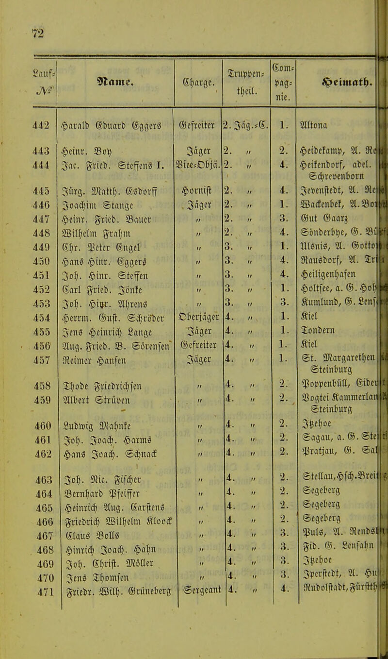 ß(;avgc. nie. 442 .fiavalb Sbuarb (Sgöcvö 443 .f)ctur. Sol; 444 ?5vtct). ©tcffcn« I. 445 3ürg. SWattl;. gäborff 446 Sofä^iw ©tauijc 447 .§ieiur. gvicb. Sauer 448 SBil^elut gra(;m 449 gr;r. $etcr gngel 450 .^ang .^iur. (Sgger^ 451 3oI). ^inr. Steffen 452 (Sari grieb. Sönfc 453 3ofj- ^W- 2ll)reng 454 .gierrm. ®iifi. Scfjrotcr 455 ^cinrt(^ Sange 456 2lug. grieb. 33. ©orenfcn 457 O^cimcr .gianfen 458 Sfjobc grtebrtdjfen 459 WAtxl ©trüi^eu 460 Subiüig 3)fa{;nfc 461 3d^. 3oacb. ^arinö 462 |)an8 Soacf;. ©cfinacf 463 3o^- ^W'^ 464 Scrnljarb Pfeiffer 465 -ficinri^ 2lug. KarfiemS 466 griebrict) SBil^etm Äloctf 467 glauö SBoHg 468 .'pinri^ 3oad). .§)al)n 469 3of). St)ri)l. aJictlcr 470 3en8 S^omfcn 471 griebr. SBtlf). ©rüneterg befreiter 3ägcr SicejOI'iä. .f^oruifl . 3«3<:v Cl'crjager (befreiter 3ägcr Sergeant 2.3ci3-'ß. 2. „ 2. „ 2. „ 2. „ 2. „ 2. „ 3. » 3. „ 3. » 3. „ 3. „ 4. „ 4. „ 4. „ 1. 2. 4. 4. 1. 3. 4. 1. 4. 4. 1. 3. 1. 1. 1. 1. 2. 2. 2. 2. 2. 2. 2. 2. 2. 3. 3. 3. 3. 4. Stitona Jg)cibefamp, 21. (Ri |)eifenbDrf, abel. ®^re»cnborn 3e»enjtebt, 2t. OiciW SBacfcnficf, 2t.23oi ®ut Oaarj ©önbcrb^c, ®. Sif Ulöniö, 2t. ©ottoi' SRaugborf, 2t. Iri ^etUgcnl;aten |)Dltfce, a. ®..'?ch Äumlunb, ®. £cnf Ätel Jonbern Äicl St. aJlargaret^cn Steinburg *J3ot)^3enbüII, Sibeiij 23ogtct Äamnterlanl Steinturg 3$e[)oc Sagau, a. ®. Ste $ratjau, ®. Salj StclIau,^fc^.Sreij Segeberg Segeberg Segeberg $ul^, 2t. SRcnb^thi gib. ®. Senfabu j 3j5c^oe 3perficbt, 2t. 5>u > 9fiuboIflabt,gürfttF)e