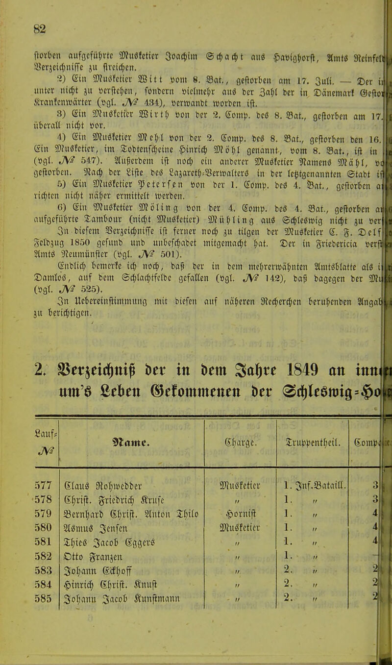 I .7r ftorkn aufgeführte 9)?uöfctter Sontjjim ®c^a(^)t am f)a»t9()orfi, 3(mt« 9lctnfe( 9?erjcirf;iu|Tc ju flveicl;cn. 2) Gill SiJuöfctiev SBitt »om 8. Sat., ßci^orbe« am 17. 3utt. — ©er ii unter nirf;t ju tjcrl}c(;cn, fonbern üiclmcl)r ouö bcr 3af;l ber in Säncmarf @eflo itranfcnwcirtcr (vgl. JW 434), »erroanbt Worten ift. 3) ein 5Wuöfctier SSirtt; üon ber 2. (£omp. m 8. S3at., gcporben am l7jji iiberatt ni^t öor. 'I 4) ein sDJiiSfcticr 3»eI;I fon ber 2. Somp. beö 8. Sat., geflorbcn ben 16. ein 93?nö!cticr, im Xobtenf^cine pinxie^ mö\)l genannt, »om 8. 33at., ift in .; (Ogl. JV? 547). Stufjcrbem ift nocij ein anberer SWuöEetier 9?amenö mi^l, i?e gcfiorbcn. 3?ac^ ber Sifie beä Sajarct^^aJcrroatterä in ber le^tgcnanntcn ©tabt ifi 5) ein 2)?uöleticr ^eterfen öon ber 1. Qom\>. beö 4. iBat., gcflorben a rieten nidjt ncif;er ermittelt werben. 6) ein ^uöfcticr 3)?öling »on ber 4. dmp. beö 4. Sat., geflorbcn a. aufgcfütjrtc Samtour (ni(I;t ^Wuöfcttcr) 3«üHing au3 S^teöwig nic^t ju »er 3n biefem SScrjeic^niffe ifi ferner nod; tilgen ber 5Kuöfctier e. g. Seif, gelbjug 1850 gefunb unb untcfr(;abct mitgemad;t I;at. ©er in griebericia fern 2(mtö 9?eumünfier (»gt. JV^ 501). enblic^ tcmcrie ic^ no^, ba^ ber in bem mcl;rerwci^ntcn Stmtöfclattc aU ii Samloö, ouf bem ©^la^tfctbe gefallen (»gl. JV? 142), baß bagegcn ber 'Slu (ügf. JV.' 525). 3n Uekrcinfiimmung mit tiefen auf näheren 3^ecl;erc^cn kru^cnben Slngabi JU tcri^tigen. 2. S^etjeid^tiiJ bet in t>em ^ai)vt 1849 an innw Sanf.' Plante. ßf;ar9c. 2;rm)t)cntf)etl. Somfi ix. JV? 577 ßiauS SHoI;>ücbber 37?uöfetier l.Snf.öatattt. • > 578 gf;rifi. grtcbrid; Änifc ti 1. • > 579 33crnl;arb St;vtji. 9(nton Zljüo Jporniji 1. 4 580 ätömuö Senfcn 2>Jugfetier 1. X. 581 Z{)ks ^atoh (gggevö ff 1. 582 Otto granjen ff 1. 583 3oI;ann eiä()off ti 2. „ 584 ^inrid; Sf^rifi. tnufi fi 2. \ 1 585 2. „