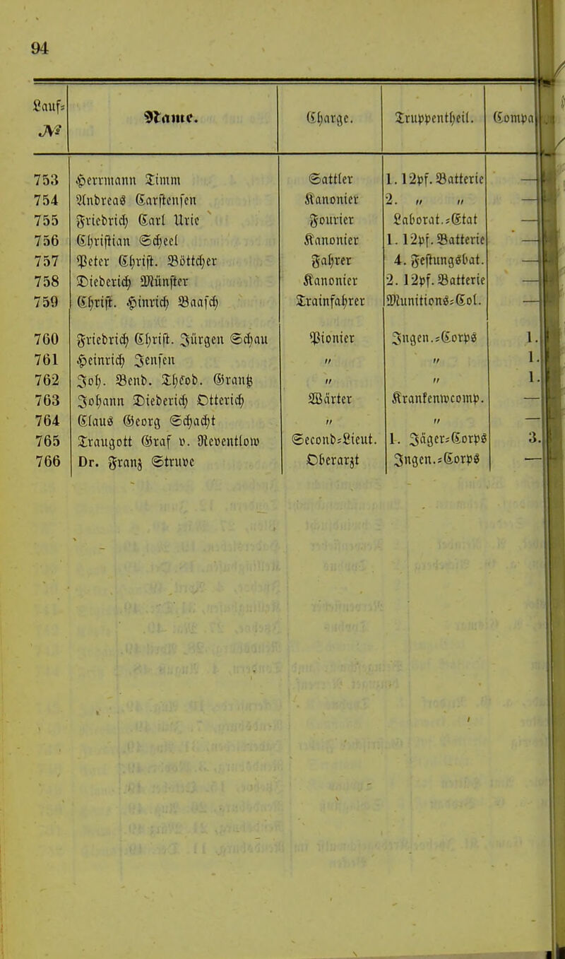 (ll)argc. IriH)^5ent()cil. 753 i'perrmann Simm ®att(er 1.12t)f.»attcrte 754 3(nbrcaö ßarftcufen Äanonicv ii. II II 755 griebrid) Savl Uric gouvier SaDorat.jgtat Pf /? 730 (4l)n(iian @(^ccl Ännonicr 1.1 L\i\. Jöattene 757 $cter gl}vtft. »üttd}er 4. geflung^Oat. 758 SDiebcviii^ ä/Jünftcr Äanomcv 2. 12^jf. Batterie 759 Sbrtft. .©invicf) Saafcfc Svatnfa^ret 760 gviebrid; 6I;rift. Sürsc» ®*au Pionier Sugen.sßor))« 761 ^cinric^ Senfcii II II 762 5o^. Scnb. Jljfob. ®van^ II II 763 3o^ann 25iebcrid; Dttcrt^ SBcirter Äranfcnivcomp. 764 (Slauö Oeorg ©(^adjt // II 765 Iraugott @raf v. Dlc»entIol» ©econbjfiieut. 1. 3dgcr;6orpg 766 Dr. granj ©triiüc C)6erarjt Sngcn.sSorpg