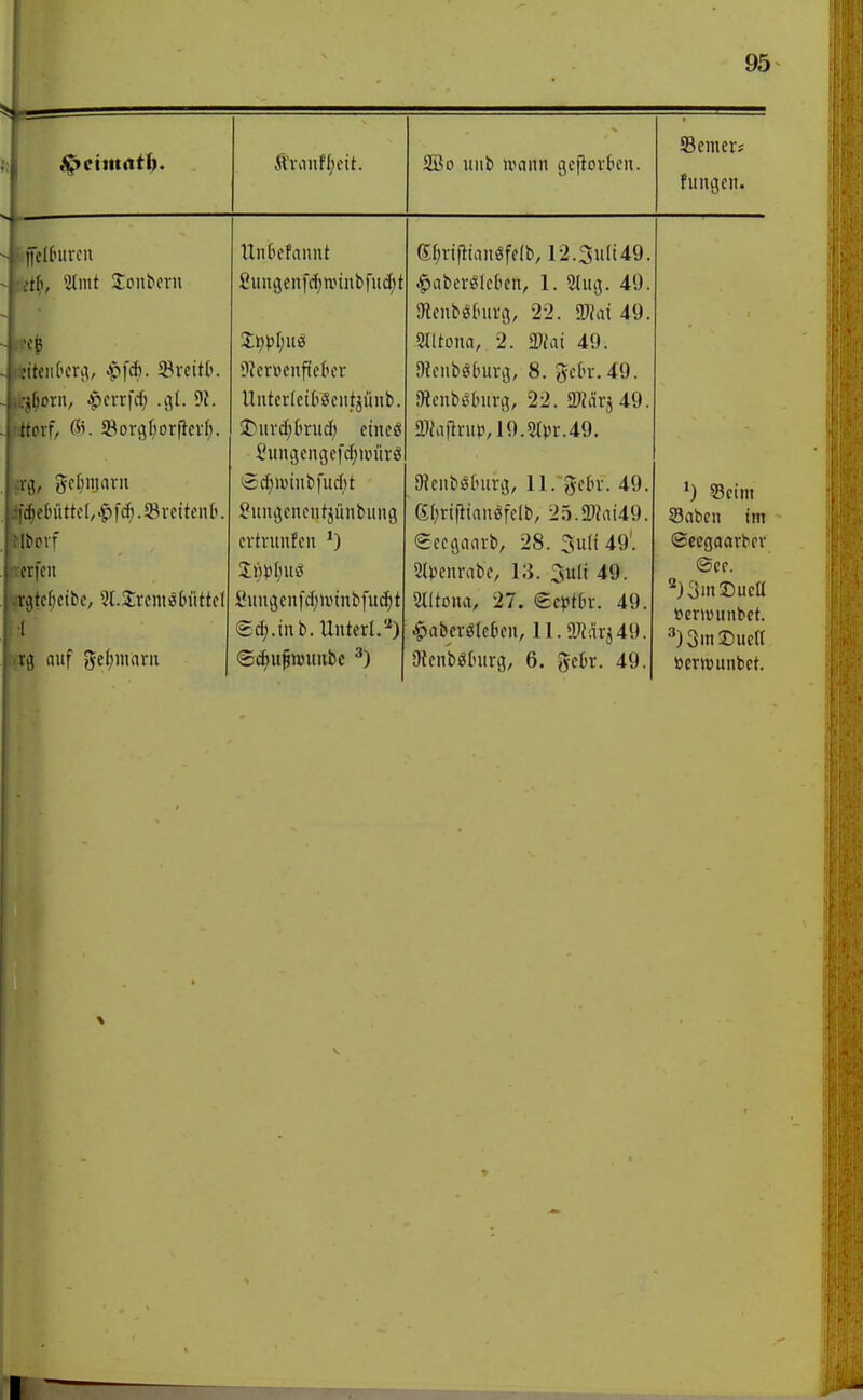 2Bo uiib ivann gcftortcii. ©ctner? fuiiijcn. felturcu - bet^i, 2tmt 2:onbcru ■0(3 Uicrii, ^crrfd) dl. I -ttorf, ffi. 5Borg[)orfiev(;. gcl;nuivu du'Düttc(,|)f*.5ßrcitenti. l^fvf crfcn i\Ucf;etbe, Sl.Srcmöln'tttcl 1 .rg awf gelimani Untefaimt Suitgenfcf)nnnbfucl)t, i)?cn>enfte(icr Uuterleitiöciit^üiib. $Duvd;kud) ctncö 2ungeitgefd;iDÜrö (£d;»)inbfud;t Juiujcncutjünbung cvtniufcn ') £un9enfd)uunbfu(i)t ®d;.tnb.Unterl.'-') ©c^ufwuubc ^) (Ef;ri|ltanöfe(b, 12.3u[t49, ^abcvg(ct>cn, 1. 2Iu(j. 49, iRcnbölnu-g, 22. mi 49, SlUonn, 2. 2)iat 49. 0?cnbö[nivg, 8. gek. 49. SRenbinnirg, 22. 2«nrj49. 9JJaflnip,19.5{))i-.49. DJeiiböfnirj, ll.'geBv. 49. ei;nfiianöfclb, 25.2)?ai49. eccgaarb, 28. 5ult 49'. Slt^cnrabc, 13. 3ult 49. mtom, 27. eeptbx. 49. ^aberölekn, 11. 9J}dr^49. Oicnböluirg, 6. gctir. 49. *) ©eim S3abcn im ©ccgaarbcv ®ec. »eraninbet. ^)3in2)ueU öewunbct.