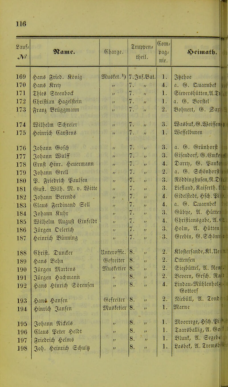 Sauf; 1C n V /* tfjcil. Koni Ute. 169 .^lanä gricb. Äönic; SOiuöfct.i) 7.3nf.Sat. 1. 170 7. „ 4. 171 2;f;ie8 etcent'ocf  7. II 1. 172 7. „ 1. 173 granj Srüjjcjmonn 7. „ 2. 174 SBiffjcIm ©d;rctcv 7. II 3. 175 ti 7. r/ 1. 176 3ot)ann (Sofc^ u 7 /. II o o. 177 3ol;ann äuulff u / . II o o. 178 ßrn|i i^inr. ^ciievmann II 4. 179 3ol)ann ©vcll II 0 180 rv\ cVuJ wt aTi OfJ 11 f f rtii II >7 / . II o. 181 fit^.n, c\TiltU SIT) s\ StUiffi» (i;U|t. ■Dl. V. '-üiMie II 7 i . II Q o. 182  1 7 i . II 4. 183 Stauö gcrbinanb ©cü II 7. „ 4. 184 3oI;ann Äul)v If 7. „ 3. 185 2ötll)clm Slugufi ßinfclbt II 7. ,/ 4. 186 II 7. (, 3. 187 II 7. (/ o O. 188 Sf;i-ifi. 2)imcfcv Untcvoffic. 8. „ 2. 189 |)anö 93cl)u ©cfrcitcr 8. „ 2. 190 3ürgcn 3)Javtcnö DJIuöfcticr 8. II 2. IQl II 8. » •2. 192 ^anö ig)inrid; ©örenfcn II 8. ,1 4. 193 .§)anä |)anfcn ©efrciter 8. 2. 194 SRuörcttcr 8. II -1 1. 195 3Dl;ann S^icfclö II 8. ,r 1. 196 Slauö «Pctev ^dbt II 8. „ 1. 197 gricbvtd; ^clm^ II 8. II 1. 198 3oI;. ^cinvid; ©d;u(^ II 8. 1. 3fee[)oc a. 6). Caiarntef ®ieBevö^ütteu,5(.I a. ®. Sorjicl S8o[;ucrt, @. SBag&ut,®.SBciiTcni.: SBcfelhireu i a. ®. ©rün^pv'- Sifeuborf, @.Gi. 5Darrt), ®. $ai :. a. ®. ®d)6nt)cvi't f SRöbbing|ufcn,9( T I £icfIaub,Äaifcrtl e.ibelftebt, S?\i}.'l. a. ®. Duarnl'cf ®ü£n)C/ 5t. ig»ütioi 6I;rij}ianöga6c, ^l .<': ^olm, 51. Button ©retiu, ®.edr!i: : Ätofierfanbc^tf.Uc; Ottcufeu (Siejtnittcf, 5t. 3ion:. 5öa>crn, ®rfd^. ^i.m £inbau;2)iü[;feuIiolJ • ®ottorf 9?ieMa, 51. Spu^: 2J?arnc 2>?oorrcge,^fd).i>i  2aari56aaig,2t.0H- ! SBlunf, 51. €c.iol-' £aökf, 51. Xremcl '