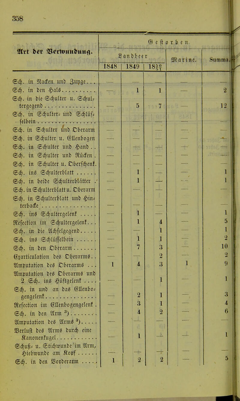 ® c jt 0 r b c u II 8anbf;cer S0J arinc. Summail 1848 1 1849 1 18|? i <E>d). in DhcEeu unb 3uijgc... in ben $alg ®c^. in bie ©d;uttcr u. ®c(;uls tcrgegcnb <Bä). in ®d}iitters xmb ©c^Iüfs felkin ©c^. in ©cfjulter ünb Oberarm <Sc^. in ©djultcr n. SUenbogen in ©cfjulter unb $anb .. ®c^. in (£d)ulter unb 9flücfcn . ©c^. in ©^ulter u. Okrfc^ienf. <B6). ins ©c^ultertilatt ©cf;. in icibc ©djuUevMdttcr .• . in ©(J;ultcrb latt u. Cibcrarra in ©d)uItcrBIatt unb ^ins terkcEe ©cf). in§ ©djultcrgclenl Sicfcctton im ©c^ultcrgelent... ©(^. in bie 2lcE)fclgegenb ©(^. inä ©djUiffclbein ©c^. in bcn Oberarm (gjarticulation beö Oberarm«.. Slmjjutation bc« Oberarms ... Slmputation beö Oberarms xmb 2 ©d;. ins ^üftgelcnl .... ©^. in unb an baS gßenboj gengelenf JRefcction im gHenbogcngelcnf. ©d). in bcn 5trm ^) atm^utation bcS StrmS ^) aSerlufi beS 9IrmS tnxä) eine Äanonenfugcl ©^ufs u. ©tid)ttntnbc 'im 5lrm, ^icbnjunbe am Stopf ©^. in bcn SSorberarm