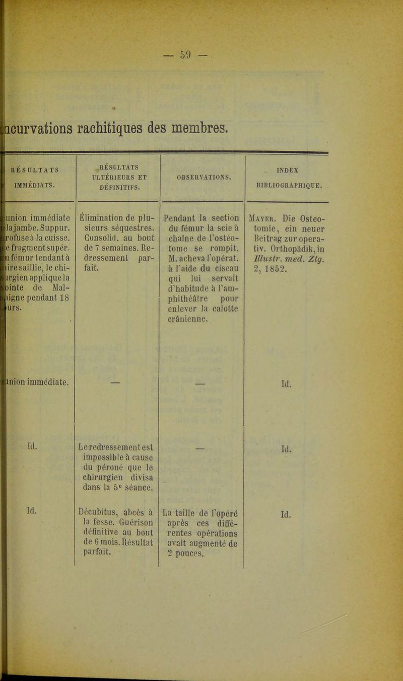 icurvations rachitiques des membres. RÉSULTATS IMMÉDIATS. RÉSULTATS ULTÉRIEURS ET DÉFINITIFS. OBSERVATIONS. INDEX BIBLIOGRAPHIQUE. union immédiate la jambe. Siippur. refuse il la caisse, efragnientsupér. a fémur tendant à ire saillie, le chi- H'gien applique la )inte de Mal- ligne pendant 18 urs. Élimination de plu- sieurs séquestres. Gonsolifl. au bout de 7 semaines. Re- dressement par- fait. Pendant la section du fémur la scie à chaîne de l'ostéo- tome se rompit. M. acheva Topérat. à Faide du ciseau qui lui servait d'habitude à Tam- phithéâtre pour enlever la calotte crânienne. Mayer. Die Ostéo- tomie, ein neuer Beitrag zur opera- tiv. Orthop;idik,in Illustr. nied. Ztg. 2, 1862. inion immédiate. — — Id. Id. Le redressement est impossible à cause du péroné que le chirurgien divisa dans la séance. Id. Id. Décubitus, abcès à la fesse. Guérison définitive au bout de 6 mois. Résultat parfait. La taille de Topéré après ces diffé- rentes opérations avait augmenté de 2 poucps. Id.