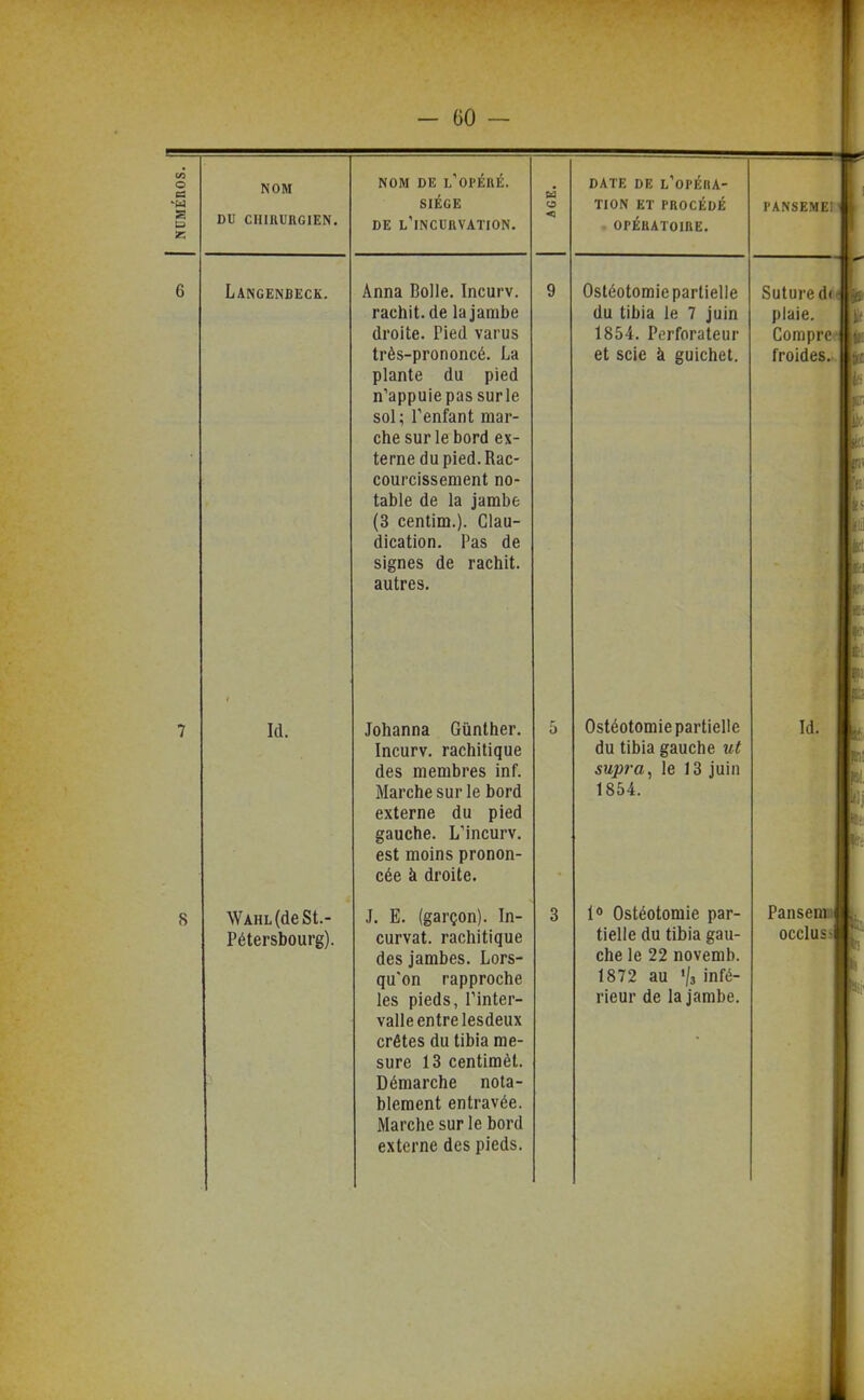 b 2= NOM DU CHIIIURGIEN. Lancenbeck. Id. \VAHL(deSt.- Pétersbourg). NOM DE l'opéré. SIÈGE DE l'incurvation. Anna Belle. Incurv. rachit.de la jambe droite. Pied varus très-prononcé. La plante du pied n'appuie pas sur le sol; l'enfant mar- che sur le bord ex- terne du pied. Rac- courcissement no- table de la jambe (3 centim.). Clau- dication. Pas de signes de rachit. autres. Johanna Gùnther. Incurv. rachitique des membres inf. Marche sur le bord externe du pied gauche. L'incurv. est moins pronon- cée à droite. J. E. (garçon). In- curvât, rachitique des jambes. Lors- qu'on rapproche les pieds, l'inter- valle entre lesdeux crêtes du tibia me- sure 13 centimèt. Démarche nota- blement entravée. Marche sur le bord externe des pieds. DATE DE L OPÉRA- TION ET PROCÉDÉ ■ OPÉRATOIRE. Ostéotomie partielle du tibia le 7 juin 1854. Perforateur et scie à guichet. Ostéotomie partielle du tibia gauche ut supra, le 13 juin 1854. 1» Ostéotomie par- tielle du tibia gau- che le 22 novemb. 1872 au '(3 'f»^- rieur de la jambe.
