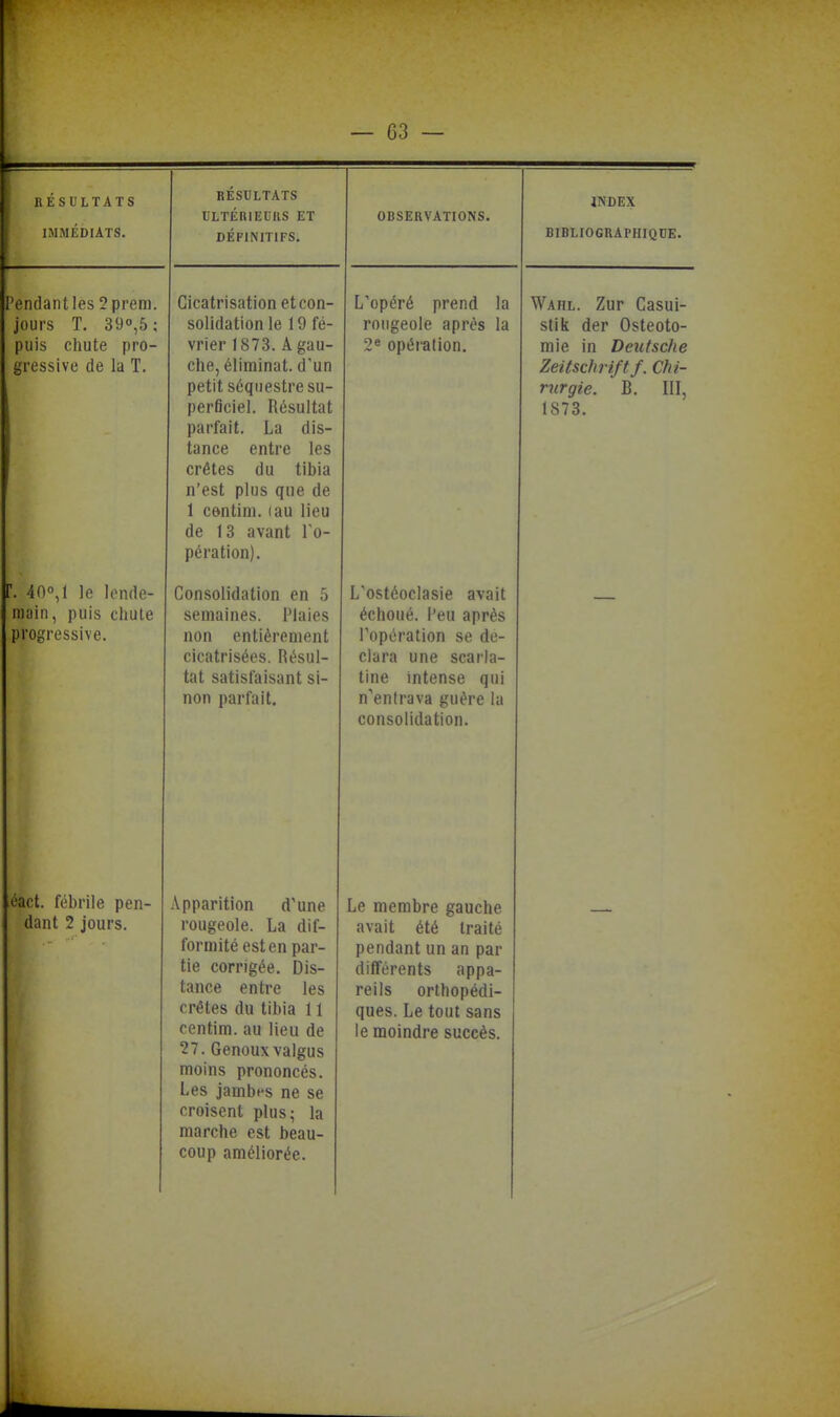 KESHLTATS IMMÉDIATS. Pendant les 2prem. jours T. 390,5; puis chute pro- gressive de la T. 400,1 le lende- main, puis chute progressive. éact. fébrile pen- dant 2 jours. RESULTATS ULTÉRIEURS ET DÉFINITIFS. Cicatrisation etcon- solidation le 19 fé- vrier 1873.A gau- che, éliminât, d'un petit séquestre su- perficiel. Résultat parfait. La dis- tance entre les crêtes du tibia n'est plus que de 1 centim. (au lieu de 13 avant To- pération). Consolidation en 5 semaines. Plaies non entièrement cicatrisées. Résul- tat satisfaisant si- non parfait. Apparition d'une rougeole. La dif- formité est en par- tie corrigée. Dis- tance entre les crêtes du tibia 11 centim. au lieu de 27. Genoux valgus moins prononcés. Les jambt-s ne se croisent plus; la marche est beau- coup améliorée. OBSERVATIONS. L'opéré prend la rougeole après la 2® opération. L'ostéoclasie avait échoué, l'eu après l'opération se dé- clara une scarla- tine intense qui n'entrava guère la consolidation. Le membre gauche avait été traité pendant un an par différents appa- reils orthopédi- ques. Le tout sans le moindre succès. INDEX BIBLIOGRAPHIQUE. Wahl. Zur Casui- stik der Ostéoto- mie in Deutsche Zeitschriftf. Chi- rurgie. B. III, 1873.