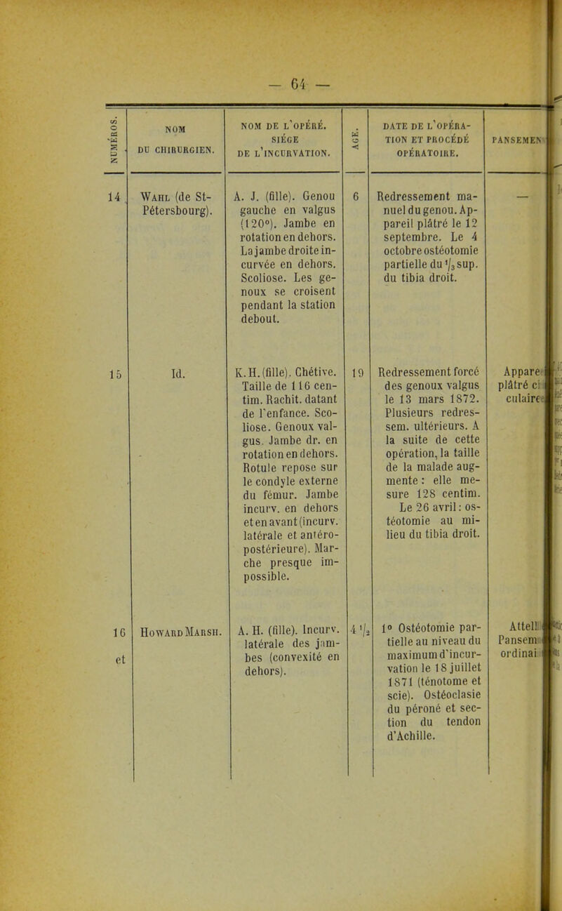 NUMÉROS. NOM DU CHIRURGIEN. NOM DE l'opéré. SIÈGE DE l'incurvation. te ■< DATE DE l'oi-ÉRA- TION ET PROCÉDÉ OPÉRATOIRE. PANSEMEN 14, Wahl (de St- Pétersbourg). A. J. (fille). Genou gauche en valgus (120°). Jambe en T»Atafinn pn Hplinr^ 1 utatiuil Cll IIui o» Lajambe droite in- curvée en dehors. Scoliose. Les ge- noux se croisent pendant la station debout. 6 Redressement ma- nuel du genou. Ap- pareil plâtré le 12 octobre ostéotomie partielle du '/asup. du tibia droit. 15 - Id. K.H.(fille). Chétive. Taille de 116 cen- tim. Rachit. datant de l'enfance. Sco- liose. Genoux val- gus. Jambe dr. en rotation en dehors. Rotule repose sur le condyle externe Au fpmiir TîiTTihe incurv. en dehors etenavant(incurv. latérale et aniéro- postérieure). Mar- che presque im- possible. 19 Redressement forcé des genoux valgus le 13 mars 1872. Plusieurs redres- sem. ultérieurs. A la suite de cette opération, la taille de la malade aug- mente : elle me- sure 128 centim. Le 26 avril : os- téotomie au mi- lieu du tibia droit. Appare plâtré ci culaire IG et Howard Marsh. A. H. (fille). Incurv. latérale des jam- bes (convexité en dehors). ■'^ % 10 Ostéotomie par- tielle au niveau du maximum d'incur- vation le 18 juillet 1871 (ténotome et scie). Ostéoclasie du péroné et sec- tion du tendon d'Achille. Attell Pansemi ordinal