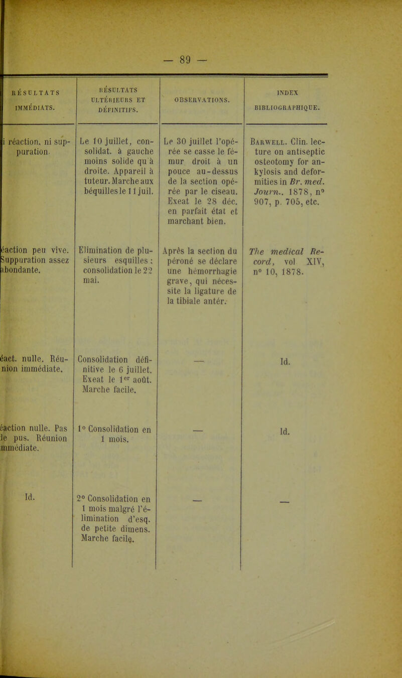 RÉSDLTATS IMMÉDIATS. ItÉSUI.TAïS UI.TÉlilEUItS ET DÉFINITIFS. OBSERVATIONS. INDEX BIBLIOGRAPHIQUE. i réaction, ni sup- puration. Le 10 juillet, con- solidât, à gauche moins solide qu à droite. Appareil à tuteur. Marche aux béquilles le 11 juil. Le 30 juillet l'opé- rée se casse le fé- mur droit à un pouce au-dessus de la section opé- rée par le ciseau. Exeat le 28 déc. en parfait état et marchant bien. Barwell. Clin, lec- ture on antiseptic osteotomy for an- kylosis and defor- mities in Br. med. Journ.. 1878, n 907, p. 705, etc. éaction peu vive. Suppuration assez abondante. Elimination de plu- sieurs esquilles ; consolidation le 22 mai. Après la seclion du péroné se déclare une hémorrhagie grave, qui néces- site la ligature de la tibiale antér. The médical Re- cord, vol XIV, n» 10, 1878. éact. nulle. Réu- nion immédiate. Consolidation défi- nitive le G juillet. Exeat le l^r août. Marche facile. — Id. éaction nulle. Pas Je pus. Réunion mmédiate. 1° Consolidation en 1 mois. — Id. la. 2 Consolidation en 1 mois malgré Té- limination d'esq. de petite dimens. Marche facilo.