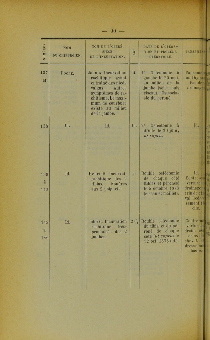 O as •w S 137 et NOM DU CHIRURGIEN. PoonE. 138 Id. 139 à 142 Id. 143 à 146 Id. NOM DE L OPERE. SIEGE DE l'incurvation. Jolin A. Incurvation rachitiqiie ayant entraîné des pieds valgus. Autres symptômes de ra- chitisme. Le maxi- mum de courbure existe au milieu de la jambe. Id. Henri H. Incurvât, rachitique des 2 tibias. Kouûres aux 2 poignets. John C. Incurvation rachitique très- prononcée des 2 jambes. o Id. DATE DE L OPERA- TION ET PROCÉDÉ OPÉRATOIRE. 1° Ostéotomie à gauche le 20 mai, au milieu de la jambe (scie, puis ciseau). Ostéocla- sie du péroné. 2° Ostéotomie à droite le 20 juin, ut supra. Double ostéotomie de chaque c6té (tibias et péronés) le 5 octobre 1878 (ciseau et maillet). Double ostéotomie du tibia et du pé- roné de chaque côté {ut snpra) le 12 oct. 1878 (id.). pansemen Pansenifii au thyiuc Pas de drainage Id. Ett Id. Contro-o vertuie drainage crin de ciii val. Redrri sèment t cile. Contre-o. verture drain. a> crins d cheval. I dresserai facile.