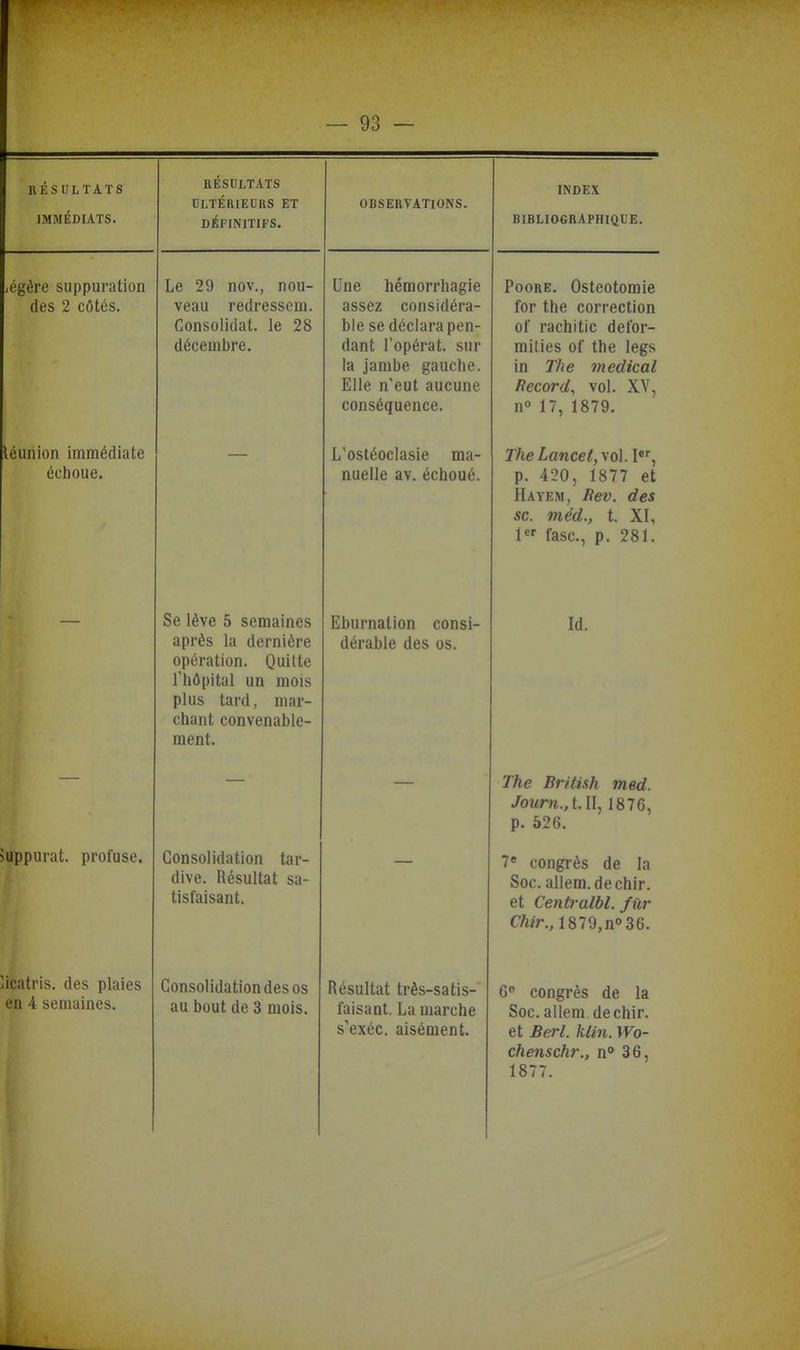 RÉSULTATS IMMÉDIATS. HÉSULTAïS ULTÉRIEURS ET DÉFINITIFS. OBSERVATIONS. INDEX BIBLIOGRAPHIQUE. iégôre suppuration des 2 côtés. Le 29 nov., nou- veau redressem. Consolidât, le 28 décembre. Une hémorrhagie assez considéra- ble se déclara pen- dant l'opérât, sur la jambe gauche. Elle n'eut aucune conséquence. PooRE. Ostéotomie for the correction of rachitic defor- milies of the legs in The médical Becord, vol. XV, n» 17, 1879. léunion immédiate échoue. L'osléoclasie ma- nuelle av. échoué. r/ie lancet, vol. I, p. 420, 1877 et Hayem, Rev. des se. méd., t. XI, 1 fasc, p. 281. Se lève 5 semaines après la dernière opération. Quitte rhôoital un mois plus tard, mar- chant convenable- ment. Eburnalion consi- dérable des os. Id. The British tned. Jotirn.,t.U., 1876, p. 526. 5uppurat. profuse. Consolidation tar- dive. Résultat sa- tisfaisant. 7 congrès de la Soc. allem.dechir. et Centralbl. fur CAî'r., 1879,no36. on 4 semaines. Consolidation des os au bout de 3 mois. Résultat très-satis- faisant. La marche s'exéc. aisément. 6« congrès de la Soc. allem dechir. et Berl. kiin. Wo- chenschr., n 36, 1877.