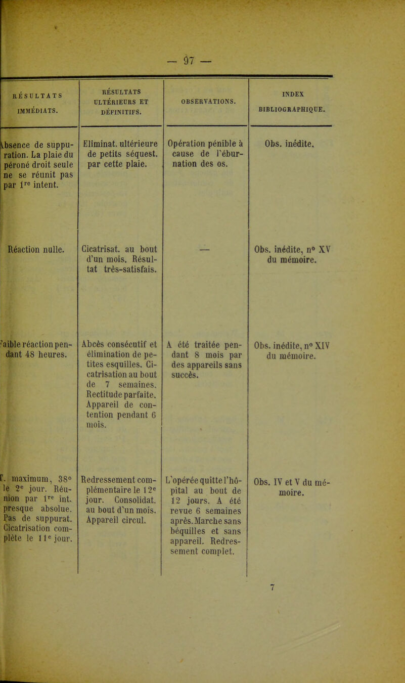 RÉSULTATS IMMÉDIATS. RÉSDLTATS ULTÉRIEURS ET DÉFINITIFS. OBSERVATIONS. INDEX BIBLIOGRAPHIQUE. Absence de suppu- ration. La plaie du péroné droit seule ne se réunit pas par l'^ intent. Ëliminat. ultérieure de petits séquest. par cette plaie. uperaiion penioie a cause de Tébur- nation des os. Obs. inédite. Réaction nulle. Cicatrisât, au bout d'un mois. Résul- tat très-satisfais. Obs. inédite, n«» XV du mémoire. •aible réaction pen- dant 48 heures. Abcès consécutif et élimination de pe- tites esquilles. Ci- catrisation au bout de 7 semaines. Rectitude parfaite. Appareil de con- tention pendant G mois. A été traitée pen- dant 8 mois par des appareils sans succès. Obs. inédite, n» XIV du mémoire. r. maximum, 38» le 2« jour. Réu- nion par 1 int. presque absolue. Pas de suppurât. Cicatrisation com- plète le 11 « jour. Redressement com- plémentaire le 12« jour. Consolidât, au bout d'un mois. Appareil circul. L'opérée quitte l'hô- pital au bout de 12 jours. A été revue 6 semaines après.Marche sans béquilles et sans appareil. Redres- sement complet. Obs. IV et V du mé- moire. 7