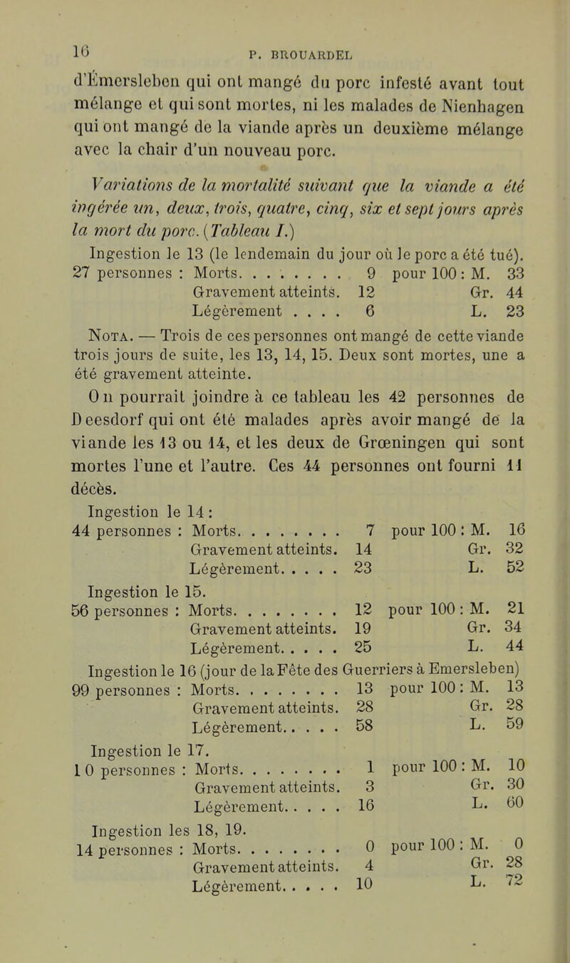 d'Émerslebeii qui ont mangé du porc infesté avant tout mélange et qui sont mortes, ni les malades de Nienhagen qui ont mangé de la viande après un deuxième mélange avec la chair d'un nouveau porc. Variations de la mortalité suivant que la mande a été ingérée un, deux, trois, quatre, cinq, six et sept jours après la mort du porc. {Tableau I.) Ingestion le 13 (le lendemain du jour où le porc a été tué). 27 personnes : Morts. ....... 9 pour 100 : M. 33 Gravement atteints. 12 Gr. 44 Légèrement .... 6 L. 23 Nota. — Trois de ces personnes ont mangé de cette viande trois jours de suite, les 13, 14, 15. Deux sont mortes, une a été gravement atteinte. On pourrait joindre à ce tableau les 42 personnes de B eesdorf qui ont été malades après avoir mangé de la viande les 13 ou 14, et les deux de Grœningen qui sont mortes l'une et l'autre. Ces 44 personnes ont fourni I I décès. Ingestion le 14 : 44 personnes : Morts 7 pour 100 : M. 16 Gravement atteints. 14 Gr. 32 Légèrement 23 L. 52 Ingestion le 15. 56 personnes : Morts 12 pour 100 : M. 21 Gravement atteints. 19 Gr. 34 Légèrement 25 L. 44 Ingestion le 16 (jour de la Fête des Guerriers à Emersleben) 99 personnes : Morts 13 pour 100 : M. 13 Gravement atteints. 28 Gr. 28 Légèrement 58 L. 59 Ingestion le 17. 1 0 personnes : Morts 1 pour 100 : M. 10 Gravem ent atteints. 3 Or. .30 Légèrement 16 L. 60 Ingestion les 18, 19. 14 personnes : Morts 0 pour 100 : M. 0 Gravement atteints. 4 Gr. 28 Légèrement 10 L. 72