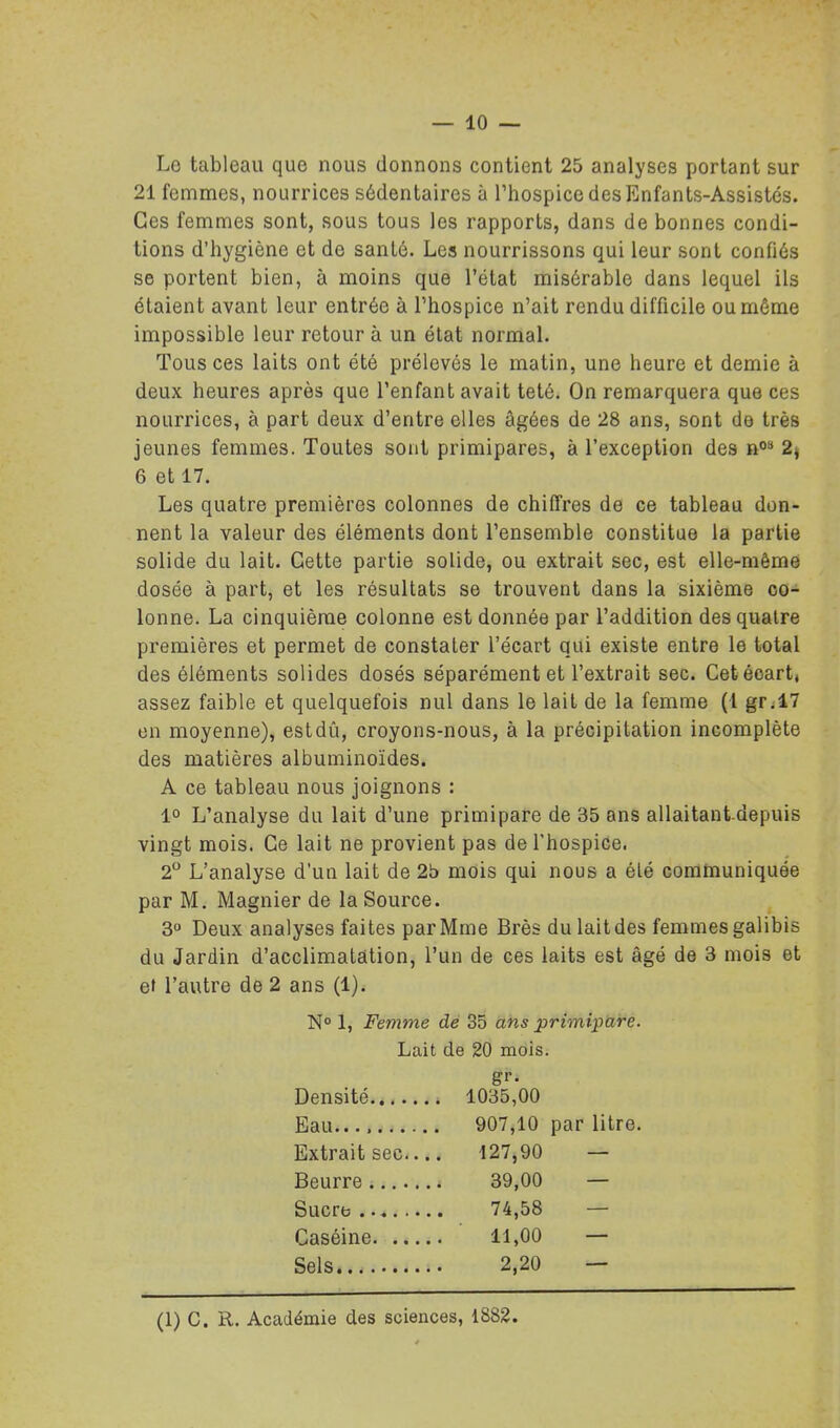 Le tableau que nous donnons contient 25 analyses portant sur 21 femmes, nourrices sédentaires à l'hospice des Enfants-Assistés. Ces femmes sont, sous tous les rapports, dans de bonnes condi- tions d'hygiène et de santé. Les nourrissons qui leur sont confiés se portent bien, à moins que l'état misérable dans lequel ils étaient avant leur entrée à l'hospice n'ait rendu difficile ou même impossible leur retour à un état normal. Tous ces laits ont été prélevés le matin, une heure et demie à deux heures après que l'enfant avait teté. On remarquera que ces nourrices, à part deux d'entre elles âgées de 28 ans, sont de très jeunes femmes. Toutes sont primipares, à l'exception des n°* 2j 6 et 17. Les quatre premières colonnes de chiffres de ce tableau don- nent la valeur des éléments dont l'ensemble constitue la partie solide du lait. Cette partie solide, ou extrait sec, est elle-même dosée à part, et les résultats se trouvent dans la sixième co- lonne. La cinquième colonne est donnée par l'addition des quatre premières et permet de constater l'écart qui existe entre le total des éléments solides dosés séparément et l'extrait sec. Cet écart, assez faible et quelquefois nul dans le lait de la femme (1 gr.l7 en moyenne), est dû, croyons-nous, à la précipitation incomplète des matières albuminoïdes. A ce tableau nous joignons : 1° L'analyse du lait d'une primipare de 35 ans allaitantdepuis vingt mois. Ce lait ne provient pas de l'hospice. 2 L'analyse d'un lait de 2b mois qui nous a été communiquée par M. Magnier de la Source. 3° Deux analyses faites par Mme Brès du lait des femmes galibis du Jardin d'acclimatation, l'un de ces laits est âgé de 3 mois et e» l'autre de 2 ans (1). N° 1, Femme dé 35 ans primipare. Lait de 20 mois, gr. Densité 1035,00 Eau.. 907,10 par litre. Extrait sec... 127,90 — Beurre 39,00 — Sucre 74,58 — Caséine 11,00 — Sels 2,20 — (1) G. R. Académie des sciences, 1882.