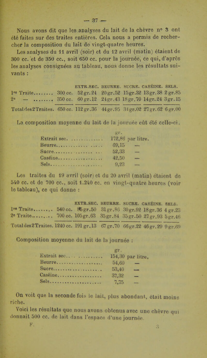 Nous avons dit que les analyses du lait de la chèvre n» 3 ont été faites sur des traites entières. Cela nous a permis de recher- cher la composition du lait de vingt-quatre heures. Les analyses du 11 avril (soir) et du 12 avril (matin) étaient de 300 ce. et de 350 ce, soit 650 ce. pour la journée, ce qui, d'après les analyses consignées au tableau, nous donne les résultats sui- vants : EXTR.SEC. BEURRE. SUCRE. CASÉINE. SELS. Traite 300 ce. 52gr.24 20gr.52 15gr.32 13gr.38 2 gr.85 2= — 350cc. 60gr.l2 24gr.43 18gr.70 14gr.24 3gr.lo Totaldes2Traites. 650cc. 112gr.36 44gr.95 3lgr.02 27gr.62 ôgr.OO La composition moyenne du lait de la journée eût été celle-ci. Extrait sec 172,86 par litre. Beurre 69,15 — Sucre 52,33 — Caséine 42,50 — Sels 9,23 — Les traites du 19 avril (soir) et du 20 avril (matin) étaient de 540 ce. et de 700 ce, soit 1.240 ce. en vingt-quatre heures (voir le tableau), ce qui donne : EXTR.SEC. BEURRE. SUCRE. CASÉINE. SELS. l^e Traite 540 ce. 8fegr.50 31gr.SG 30gr.92 18gr.36 4 gr.2o 2e Traite 700 ec. 105gr.63 35gr.84 35gr.50 27gr.93 5gr.46 Totaldes2Traites, 1240 ce. 191 gr. 13 67gr.70 66gr.22 46gr.29 9gr.m Composition moyenne du lait de la journée : Extrait sec ,.. 154,30 par litre. Beurre..... 54,60 — Sucre 53,40 — Caséine 37,32 _ Sels 7,75 - On voit que la seconde foi? le lait, plus abondant, était moins riche. Voici les résultats que nous avons obtenus avec une chèvre qui ilnnnait 500 ce. de lait dans l'espace d'une journée. F.