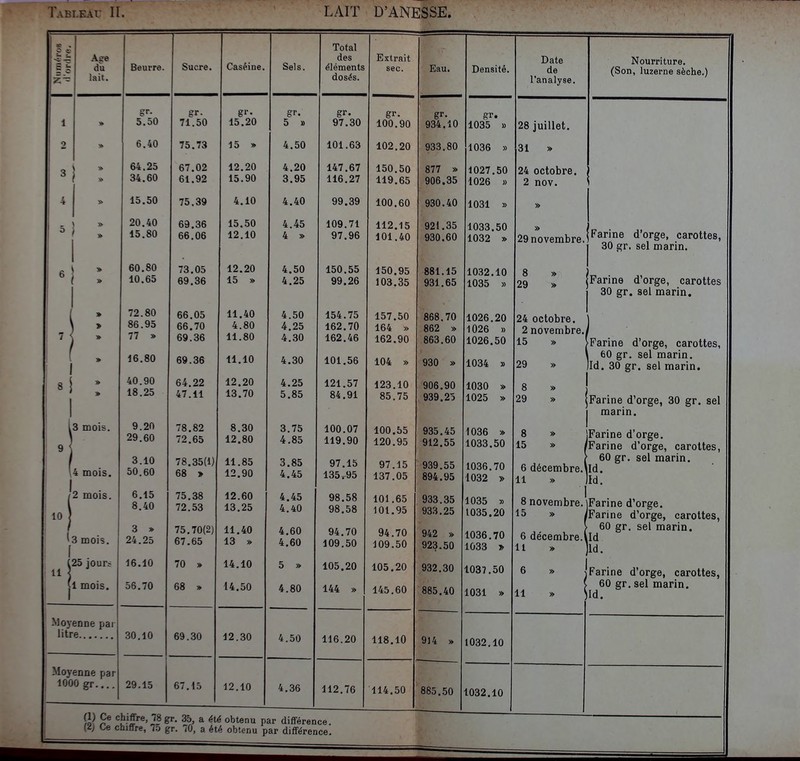 .. 2 o z.'~ Aee du lait. B6urr6. Sucr6* C&séiD6. Total des éléments dosës. Extrait sec. Eau. Densité. Date de l'analyse. 1 » ffr. 5. 50 gr. 71.50 g''- 15.20 gi-. 5 » gr. 97.30 gr. 100.90 gr- 934.10 gr. 1035 » 28 juillet. 2 6.40 75.73 15 » 4.50 101.63 102.20 933.80 1036 » 31 » 3 / » 64.25 34.60 67.02 61.92 12.20 15.90 4.20 3.95 147.67 116.27 150.50 119.65 877 » 906.35 1027.50 1026 » 24 octobre. 2 nov. 4 15.50 75.39 4.10 4.40 99.39 100.60 930.40 1031 » » 5 > > 20.40 15.80 , ou 66.06 15.50 12.10 4 » 97.96 11Z.15 101.40 921.OO 930.60 1033.50 1032 » » 29 novembre. 6 ( 60.80 10.65 7^ 0=; /o, yJO 69.36 12.20 15* » 4.25 XO\J . oo 99.26 100.95 103.35 881.15 931.65 1032.10 1035 » 8 » 29 » 7 < » 1 > 72.80 86.95 77 » 66.05 66.70 69.36 11.40 4.80 11.80 4.50 4.25 4.30 154.75 162.70 162.46 157.50 164 » 162.90 868.70 862 » 863.60 1026.20 1026 » 1026.50 24 octobre. 2 novembre. 15 » » 16.80 69.36 11.10 4.30 101.56 104 » 930 » 1034 » 29 » 8 ; 1 40.90 18.25 47.11 12.20 13*. 70 5.85 84.91 l^o.lU 85.75 906.90 939.25 1030 s> 1025 » 8 » 29 » 9 • 3 mois. 9.20 29.60 78.82 72.65 8.30 12.80 3.75 4.85 100.07 119.90 100.55 120.95 935.45 912.55 1036 » 1033.50 8 » 15 » 4 mois. 3.10 50.60 78.35(1) 68 > 11.85 12.90 3.85 4.45 97.15 135^95 97.15 137.05 939.55 894.95 1036.70 1032 » 6 décembre. 11 » 10 2 mois. 6.15 8.40 75.38 72.53 12.60 13.25 4.45 4.40 98.58 98,58 101.65 101.95 933.35 933.25 1035 » 1035.20 ■ 8 novembre. 15 » 1 1 ( 1 3 mois. 3 » 24.25 75.70(2J 67.65 11.40 13 » 4.60 4.60 94.70 109.50 94.70 109.50 942 » 923.50 1036.70 1033 » 6 décembre.' 11 » S 25 jouFi 16.10 70 » 14.10 5 » 105.20 105.20 932.30 1037.50 6 » 1 1 mois. 56.70 68 » 14.50 4.80 144 » 145.60 885.40 1031 » 11 » Mojenne par 30.10 69.30 12.30 4.50 116.20 118.10 914 » 1032.10 Moyenne par 1000 gr 29.15 67.15 12.10 4.36 112.76 114.50 885.50 1032.10 Nourriture. (Son, luzerne sèche.) Farine d'orge, carottes, 30 gr. sel marin. Farine d'orge, carottes 30 gr. sel marin. [Farine d'orge, carottes, \ 60 gr. sel marin. )ld. 30 gr. sel marin. Farine d'orge, 30 gr. sel marin. IFarine d'orge. (Farine d'orge, carottes, 60 gr. sel marin. )ld. 1 jFarine d'orge. ^Farine d'orge, carottes, 60 gr. sel marin. \ld ]ld. IFarine d'orge, carottes, 60 gr. sel marin. 9^ chiffre, 78 gr. 35, a été obtenu par différence. {dj Ce chiffre, /d gr. 70, a été obtenu par différence.