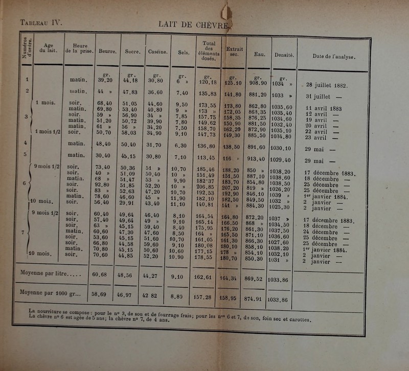 Tableau Age du lait. 1 mois. 1 mois 1/2 9 mois 1/2 ;10 mois. 9 mois 1/2 '10 mois. Heure de la prise. matin. liiatin. soir. matin. soir. matin. malin. soir. matin. matin. soir. soir. matin. soir. soir. matin. soir. soir. soir. soir. matin. soir. soir. matin. soir. Moyenne par litre. LAIT DE CHÈVREji Beurre gr- 39.20 44 £ 68.40 69.80 59 51 61 » 50.70 .20 48.40 30.40 73.40 40 » 68 » 92.80 83 » 78.60 56.40 60.40 57.40 6H s 60.60 53.60 66.80 70.80 70.60 60.68 Moyenne par 1000 gr... 58,69 Su cr6 On spi IIP Total des élémoni dosés. gr. 44.18 30.80 gr. 6 » gr. 120.18 47.83 36.60 7.40 135.83 51.05 53.40 56.90 50.72 56 » 58.03 44.60 40^80 34 » 39.90 34.20 34 .'90 9 » 7 7.80 7 9.d0 1 là. 00 173 » 107.75 149.62 lOo,70 147.73 50.40 31.70 6.30 136.80 45.15 30.80 7.10 113.45 50.36 51.09 51.47 51.85 52.63 46.60 29.91 51 » 50.40 53' » 52.20 47.20 45 » 43.40 10.70 10 » 9.90 10 » 10.70 11.90 11.10 185.46 J-Oi, 4y 182-37 206.85 192.53 182.10 140.81 49.64 49.64 45.15 ^ / , iixJ 45.15 44.58 45.15 44.85 46.40 49 » 59.40 4 / .00 51.60 59.60 50.60 52.20 8.10 9.10 8.40 8.50 10.70 9.10 10.60 lo!90 164.54 165.14 175.95 164 » 161.05 180.08 177.15 178 .'55 48.56 44.27 9.10 162.61 46.97 42 82 8.80 157.28 'Extrait ' sec. gr. 125.10 141.80 173.80 1T2.05 158.35 150.90 162.20 149.30 138.50 116 > 188.20 151.50 183.70 207,20 192.90 182.50 141 » 164.80 166.50 176.20 165.50 161.30 180.10 178 ), 180,70 164.34 158.95 Eau. gr. 908.90 881.20 862.80 863.35 876.25 881.50 872,90 885.50 891.60 913.40 850 » 887,10 854,80 819 3> 846,10 849.50 884,30 872.20 868 » 861.30 871.10 866,30 858,10 854.10 850.30 Densité. 869.52 gr. 1034 1033 1035.60 1035,40 1034.60 1032.40 1035.10 1034.80 1030.10 1029.40 1038.20 1038.60 1038.50 1026.20 1039 » 1032 » 1025,30 1037 » 1034.50 1037.50 1036.60 1027.60 1038.20 1032.10 1031 » 1033.86 874.91 1033.86 Date de l'analyse. 28 juillet 1882. 31 juillet — 11 avril 1883 12 avril — 19 avril — 20 avril — 22 avril _ 23 avril — 29 mai — 29 mai — 17 décembre 1883, 18 décembre — 25 décembre — 25 décembre — l® janvier 1884. 2 janvier — 2 janvier — 17 décembre 1883. 18 décembre — 24 décembre — 25 décembre — 25 décembre — 1 janvier 1884. 2 janvier — 2 janvier — carottes.
