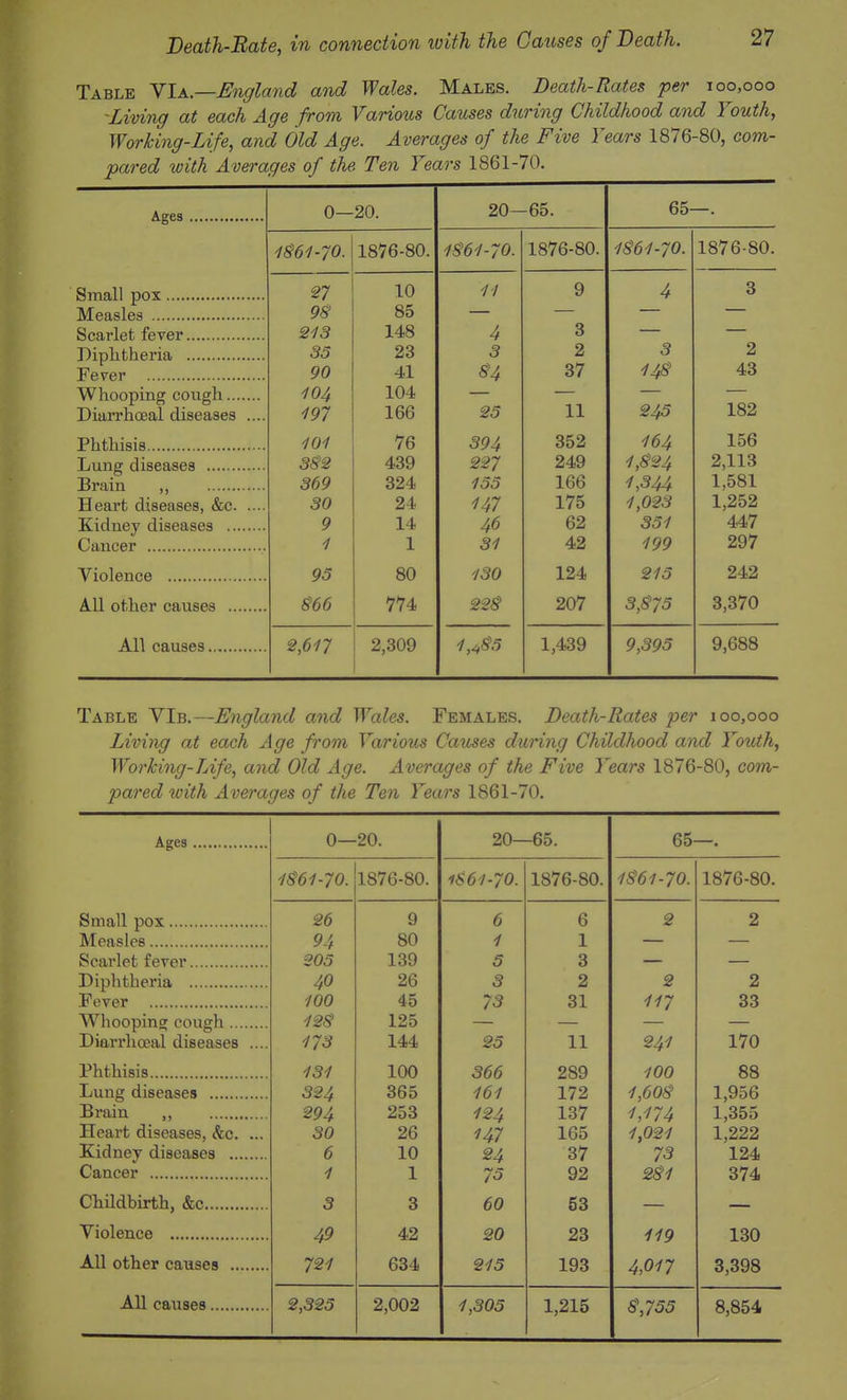 Table YIa—England and Wales. Males. Death-Rates per 100,000 •Living at each Age from Various Causes during Childhood and Youth, Working-Life, and Old Age. Averages of the Five Years 1876-80, com- pared with Averages of the Ten Years 1861-70. 0— 20. 20- -65. 65- ■1§6l-70. 1876-80. 1861- tO. ioYD-oU. 10/ D-OU. CI 9-1 10 11 9 / 3 Qfi 8S / ■¥ 3 kJkJ 23 2 3 2 Fever 90 41 37 148 43 Whooping cough 104 104 DiaiThoeal diseases .... 197 166 25 11 245 76 3QA 352 I64 156 Lung diseases 3§2 439 227 249 1,§24 2,113 Brain ,, 369 324 155 166 1,344 1,581 Heart diseases, &c 30 24 147 Kidney diseases 9 14 46 62 351 447 1 1 31 42 199 297 95 80 130 124 215 242 All other causes S66 114> 22§ 207 3,875 3,370 2,617 2,309 1,^85 1,439 9,395 9,688 Table VIb.—England and Wales. Females. Death-Rates per 100,000 Living at each Age from Various Causes during Childhood and Youth, Working-Life, and Old Age. Averages of the Five Years 1876-80, com- pared with Averages of the Ten Years 1861-70. 0— 20. 20—65. 65- 1861-70. 1876-80. 1861-70. 1876-80. 1861-70. 1876-80. Small pox 26 9 6 6 2 2 Measles 94 80 1 1 Scarlet fever 205 139 5 3 Diphtheria 40 26 3 2 2 2 Fever 100 45 73 31 117 33 Whooping cough 128 125 Diarrhceal diseases .... 173 144 25 11 241 170 Phthisis 131 100 366 289 100 88 Lung diseases 324 365 161 172 1,608 1,956 Brain ,, 294 253 124 137 1,174 1,355 Heart diseases, &c. ... 30 26 HI 165 1,021 1,222 Kidney diseases 6 10 24 37 73 124 1 1 75 92 281 374 Childbirth, &c 3 3 60 53 49 42 20 23 119 130 All other causes 721 634 215 193 4,017 3,398 All causes 2,325 2,002 1,305 1,215 8,755 8,854