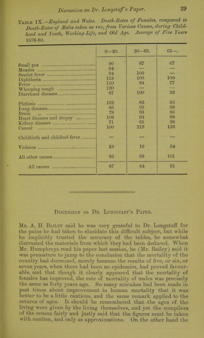 Discussion mi Br. Longstaff's Paper. Table IK.—Bngland and Wales. Death-Bates of Females, compared to Death-Rates of Males taken as loo, from Various Causes, during Child- hood and Touth, Working-Life, and Old Age, Average of Five Years 1876-80. Small pox Measles Scarlet fever Diphtheria Fever Whooping cough Diarrhoeal diseases Phthisis Lung diseases Brain „ Heart diseases and dropsy ... Kidney diseases Cancer Childbirth and childbed fever Violence All other causes All causes 0—20. 20—65. 65—. 90 67 67 94 — — 91. 100 — 113 100 100 110 84 77 120 Ol 100 93 132 82 56 69 93 78 83 86 108 94 98 71 61 28 100 219 126 63 19 54 82 93 101 87 84 91 Discussion on Dr. Longstaff's Paper. Mr. a. H. Bailbt said he was very grateful to Dr. Longstaff for the pains he had taken to elucidate this difficult subject, but while he implicitly trusted the accui-acy of the tables, he somewhat distrusted the materials fi-om which they had been deduced. When Mr. Humphreys read his paper last session, he (Mr. Bailey) said it was premature to jump to the conclusion that the mortality of the country had decreased, merely because the results of fire, or six, or seven years, when there had been no epidemics, had proved favour- able, and that though it clearly appeared that the mortality of females has improved, the rate of mortality of males was precisely the same as forty years ago. So many mistakes had been made in past times about improvement iu human mortality that it was better to be a little cautious, and the same remark applied to the returns of ages. It should be remembered that-the ages of the living were given by the living themselves, and yet the compilers of the census fairly and justly said that the figui-es must be taken with caution, and only as approximations. On the other hand the