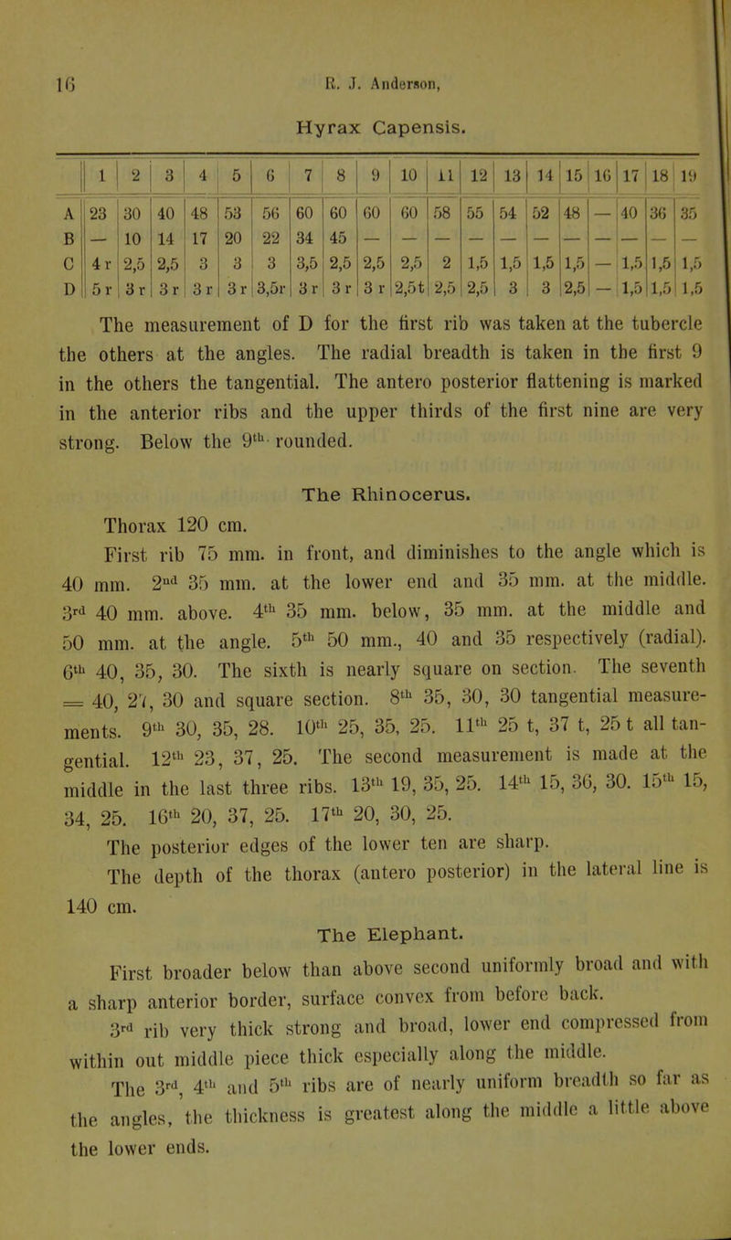 Hyrax Capensis. 1 2 3 4 5 6 7 8 9 10 il 12 13 14 15 16 17 18 19 A 23 30 40 48 53 56 60 60 60 60 58 55 54 52 48 40 36 35 B 10 14 17 20 22 34 45 C 4r 2,5 2,5 3 3 3 3,5 2,5 2,5 2,5 2 1,5 1,5 1.5 1,5 1,5 1,5 1,5 D 5r 3r 3r 3r 3r 3,5r 3r 3r 3 r 2,51 2,5 2,5 3 3 2,5 1,5 1,5 1,5 The measurement of D for the first rib was taken at the tubercle the others at the angles. The radial breadth is taken in the first 9 in the others the tangential. The antero posterior flattening is marked in the anterior ribs and the upper thirds of the first nine are very strong. Below the 9'^- rounded. The Rhinocerus. Thorax 120 cm. First rib 75 mm. in front, and diminishes to the angle which is 40 mm. 2^^ 35 mm. at the lower end and 35 mm. at the middle. 3'd 40 mm. above. 4*^^ 35 mm. below, 35 mm. at the middle and 50 mm. at the angle. 5'^ 50 mm., 40 and 35 respectively (radial). 6*^ 40, 35, 30. The sixth is nearly square on section. The seventh = 40, 27, 30 and square section. 8'^^ 35, 30, 30 tangential measure- ments. 9' 30, 35, 28. lO*'^ 25, 35, 25. 11'^ 25 t, 37 t, 25 t all tan- gential. 12' 23, 37, 25. The second measurement is made at the middle in the last three ribs. 13^ 19, 35, 25. U^^ 15, 36, 30. 15^ 15, 34, 25. 16^ 20, 37, 25. 17'^ 20, 30, 25. The posterior edges of the lower ten are sharp. The depth of the thorax (antero posterior) in the lateral line is 140 cm. The Elephant. First broader below than above second uniformly broad and with a sharp anterior border, surface convex from before back. 3'd rib very thick strong and broad, lower end compressed from within out middle piece thick especially along the middle. The 3'''* 4' and 5 ribs are of nearly uniform breadth so far as the angles, the thickness is greatest along the middle a little above the lower ends.