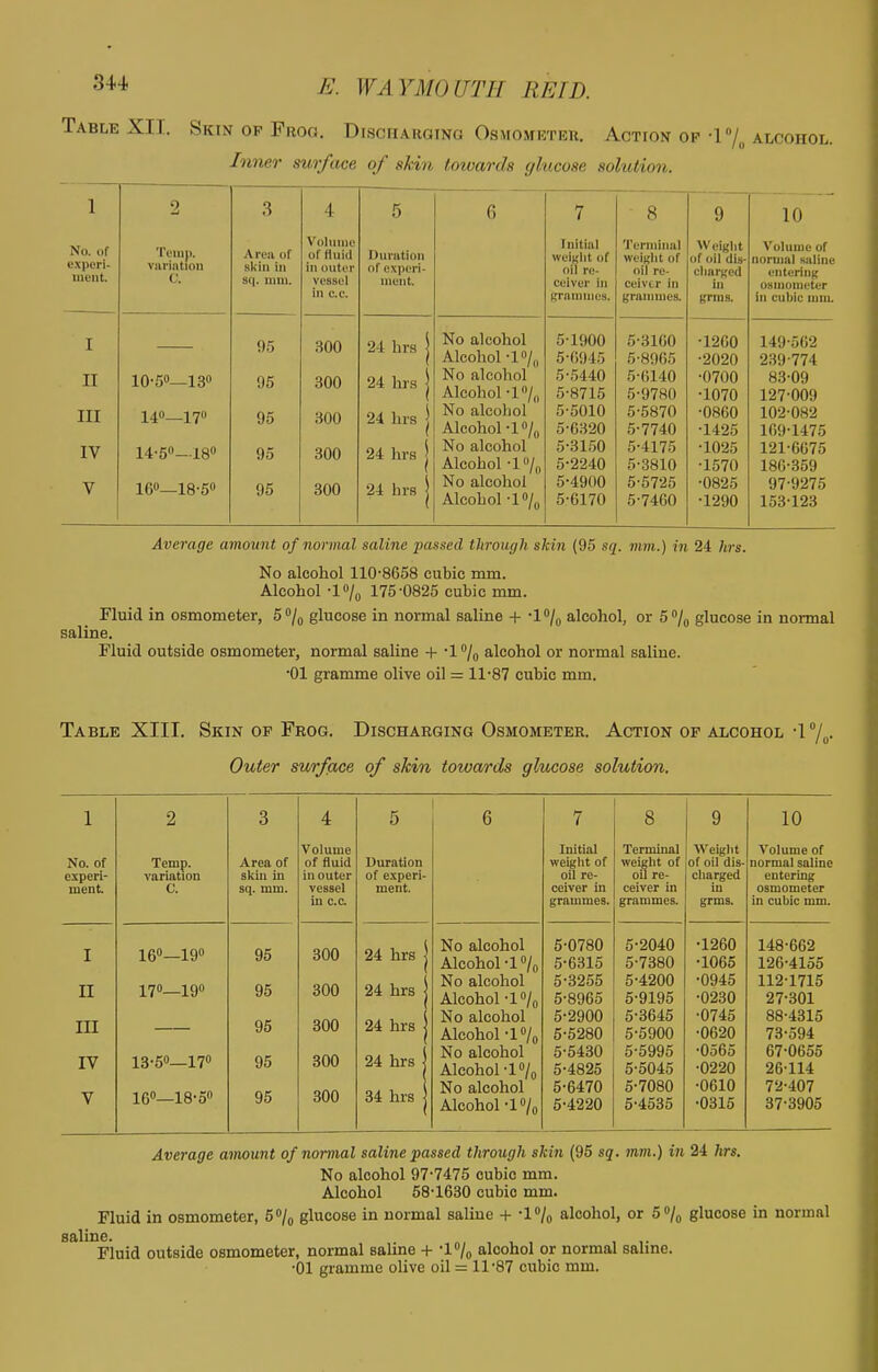 Table XII. Skin op Froo. Discharging Osmometer. Action op-1% alcohol. Inner surface of skin towards glucose solution. 1 1 No. Of experi- ment. 2 Temp, variation C. 3 A 1*1! /if skin in sq. nun. 4 Volume Ul 11111(1 in outer vessel in c.c. 5 1 hu'iitiou i)t experi- ment. 6 7 Initial weight of oil re- ceiver in grammes. 8 Terminal weight of oil re- ceiver in grammes. - - 9 Weight of oil dis- charged in grms. ■ 10 Volume of norma] saline entering? osmometer in cubic mm. I QK Vu <£4 11 rS < No alcohol 5-1900 5-3160 •1260 149-562 Alcohol -l/0 5-6945 5-8965 •2020 239 774 II 10-5—13° 95 300 24 hrs | No alcohol 5-5440 5-6140 •0700 83-09 Alcohol-1% 5-8715 5-9780 •1070 127-009 III 14°—17 95 300 24 hrs No alcohol 5-5010 5-5870 •0860 102-082 Alcohol -l/0 5-6320 5-7740 •1425 169-1475 IV 14-5—18° 95 300 24 hrs | No alcohol 5-3150 5-4175 •1025 121-6675 Alcohol -l/„ 5-2240 5-3810 •1570 186-359 16—18-5 95 300 24 hrs | No alcohol 5-4900 5-5725 •0825 97-9275 Alcohol -1% 5-6170 5-7460 •1290 153123 Average amount of normal saline passed through skin (95 sq. mm.) in 24 hrs. No alcohol 110-8658 cubic mm. Alcohol -l/0 175-0825 cubic mm. Fluid in osmometer, 5°/0 glucose in normal saline + -l0/0 alcohol, or 5°/0 glucose in normal saline. Fluid outside osmometer, normal saline + -l°/0 alcohol or normal saline. •01 gramme olive oil = 11-87 cubic mm. Table XIII. Skin of Prog. Discharging Osmometer. Action of alcohol -l0/0. Outer surface of skin towards glucose solution. 1 No. of experi- ment. I II in IV v Temp, variation C. 16—19° 17°—19 13-5—17° 16—18-5° Area of skin in sq. mm. 95 95 95 95 95 Volume of fluid in outer vessel in c.c. 300 300 300 300 300 Duration of experi- ment. 24 hrs 24 hrs 24 hrs 24 hrs 34 hrs 6 No alcohol Alcohol -l/0 No alcohol Alcohol -l/0 No alcohol Alcohol-l/0 No alcohol Alcohol-l/0 No alcohol Alcohol-l°/0 Initial weight of oil re- ceiver in grammes. 5-0780 5-6315 5-3255 5-8965 5-2900 5-5280 5-5430 5-4825 5-6470 5-4220 8 Terminal weight of oil re- ceiver in grammes. 5-2040 5-7380 5-4200 5-9195 5-3645 5-5900 5-5995 5-5045 5-7080 5-4535 Weight of oil dis charged in grms. •1260 •1065 •0945 •0230 •0745 •0620 ■0565 •0220 •0610 •0315 10 Volume of normal saline entering osmometer in cubic mm. 148-662 126-4155 112-1715 27-301 88-4315 73-594 67-0655 26-114 72-407 37-3905 Average amount of normal saline passed through skin (95 sq. mm.) in 24 hrs. No alcohol 97-7475 cubic mm. Alcohol 58-1630 cubic mm. Fluid in osmometer, 5/0 glucose in normal saline + -10/0 alcohol, or 5% glucose in normal Fluid outside osmometer, normal saline + 'l0/,, alcohol or normal saline. •01 gramme olive oil = 11-87 cubic mm.