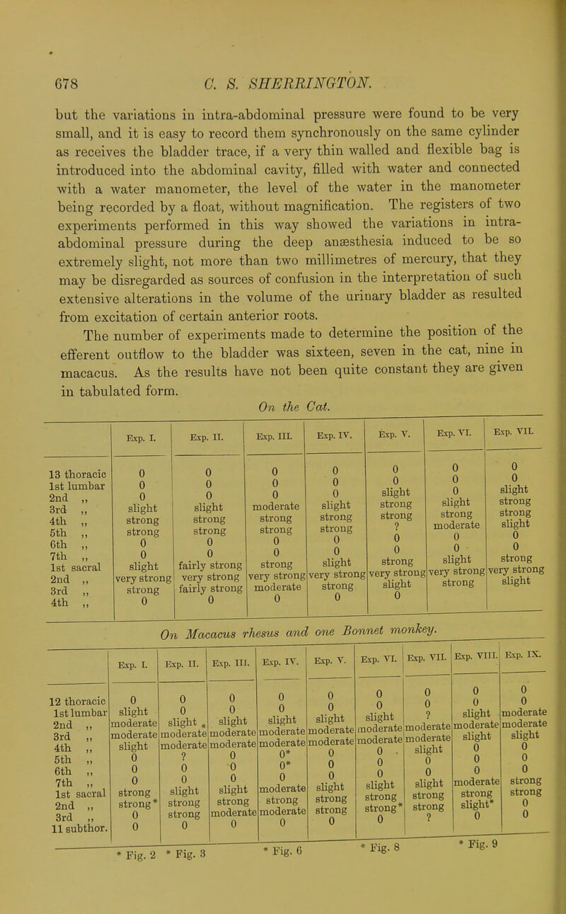 but the variations in intra-abdominal pressure were found to be very small, and it is easy to record them synchronously on the same cylinder as receives the bladder trace, if a very thin walled and flexible bag is introduced into the abdominal cavity, filled with water and connected with a water manometer, the level of the water in the manometer being recorded by a float, without magnification. The registers of two experiments performed in this way showed the variations in intra- abdominal pressure during the deep anaesthesia induced to be so extremely slight, not more than two millimetres of mercury, that they may be disregarded as sources of confusion in the interpretation of such extensive alterations in the volume of the urinary bladder as resulted from excitation of certain anterior roots. The number of experiments made to determine the position of the efferent outflow to the bladder was sixteen, seven in the cat, nine m macacus. As the results have not been quite constant they are given in tabulated form. On the Cat. Exp. I. Exp. 11. 13 thoracic 0 0 1st lumbar 0 0 2nd „ 0 0 3rd „ slight slight 4th „ strong strong 5th „ strong strong 6th ,, 0 0 7th „ 0 0 1st sacral slight fau-ly strong 2nd „ very strong very strong 3rd „ strong fairly strong 4th „ 0 0 Exp. HI. Exp. IV. 0 0 0 moderate strong strong 0 0 strong very strong moderate 0 0 0 0 slight strong strong 0 0 slight very strong strong 0 Exp. V. 0 0 slight strong strong ? 6 0 strong very strong slight 0 Exp. VI. Exp. VII. 0 0 0 sUght strong moderate 0 0 slight very strong strong 0 0 slight strong strong slight 0 0 strong very strong slight On Macacus rhesus and one Bonnet monkey. Exp. I. 12 thoracic 0 1st lumbar slight 2nd „ moderate 3rd „ moderate 4th „ slight 5th „ 0 6th „ 0 7th „ 0 1st sacral strong strong* 2nd „ 3rd „ 0 11 subthor. 0 Exp. II. Fig. 2 0 0 slight moderate moderate ? b 0 slight strong strong 0 * Fig. 3 Exp. III. 0 0 slight moderate moderate 0 0 0 slight strong moderate 0 Exp. IV. Exp. V. 0 0 slight moderate moderate 0* 0* 0 moderate strong moderate 0 iigTe 0 0 slight moderate moderate 0 0 0 slight strong strong 0 Exp. VI. Exp. VII. 0 0 slight moderate moderate 0 . 0 0 slight strong strong* 0 * Fig. 8 0 0 ? moderate moderate slight 0 0 slight strong strong ? Exp. VIII. 0 0 slight moderate slight 0 0 0 moderate strong slight* 0 * Fig. 9 Exp. IX. 0 0 moderate moderate slight 0 0 0 strong strong 0 0