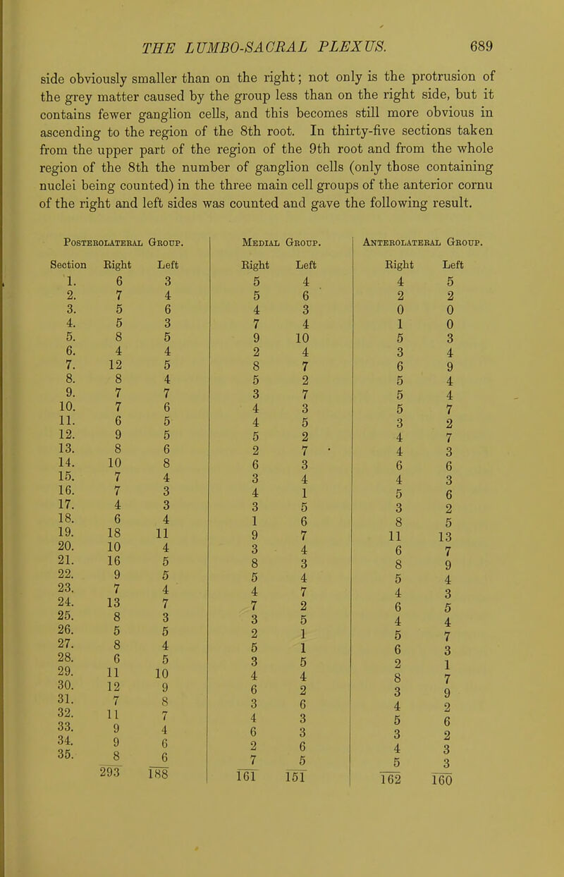side obviously smaller than on the right; not only is the protrusion of the grey matter caused by the group less than on the right side, but it contains fewer ganglion cells, and this becomes still more obvious in ascending to the region of the 8th root. In thirty-five sections taken from the upper part of the region of the 9th root and from the whole region of the 8th the number of ganglion cells (only those containing nuclei being counted) in the three main cell groups of the anterior cornu of the right and left sides was counted and gave the following result. PoSTEROLATEEAIi GeOUP. Section Eight Left 1 1. D o o 0 17 1 A 'k 0 o. O a 0 A t. 0 q K o. Q O K O a D. A t A t 7 1 9 0 Q O. o o A 'I Q 57. / 7 ( 1 n LKJ. 7 I a D 1 1 1 X. D p. 0 1 9 Q 0 10. Q O c D 1 A 14. 1 n iU o o lO. 7 4 1 R ID. 7 7 6 17 A t q O 18. 6 4 19. 18 11 20. 10 4 21. 16 5 22. 9 5 23. 7 4 24. 13 7 25. 8 3 26. 5 5 27. 8 4 28. 6 5 29. 11 10 30. 12 9 31. 7 8 32. 11 7 33. 9 4 34. 9 G 35. 8 6 293 188 Medial Group. Eight Left 5 4 4 3 7 4 9 10 2 4 8 7 5 9 3 7 4 4 2 7 6 3 4 1 3 5 1 6 9 7 3 4 8 3 5 4 4 7 7 2 3 5 2 1 5 1 3 5 4 4 6 2 3 6 4 3 6 3 2 6 7 5 161 161 Anterolatebab Group. Eight Left 4 5 2 2 0 0 1 0 5 3 3 4 6 9 5 4 5 4 5 7 3 2 4 7 4 3 6 6 4 3 5 6 3 2 8 5 11 13 6 7 8 9 5 4 4 3 6 5 4 4 5 7 6 3 2 1 8 7 3 9 4 2 5 6 3 2 4 3 5 3 162 160