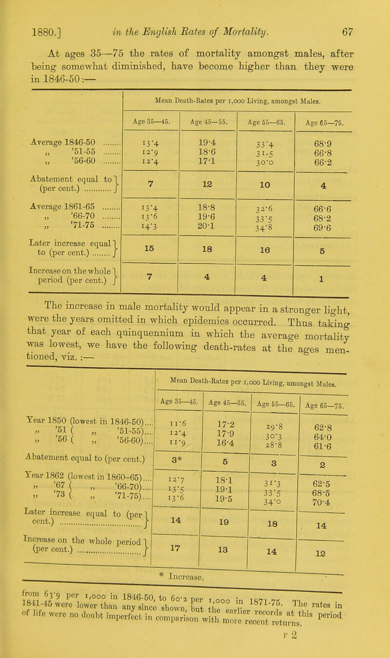 At ages 35—75 the rates of mortality amongst males, after being somewhat diminished, have become higher than they were in 1846-50:— Mean Death-Rates per i,ooo Living, amongst Males. Age 35—46. Age 45—55. Age 55—65. Age 65—75. Average 1846-50 '51-55 '56-60 I3'4 12*9 I24 19-4 18-6 17-1 33'4 31-5 30-O 68-9 DO o 66-2 Abatement equal to 1 (per cent.) J 7 12 10 4 Average 1861-65 •66-70 '71-75 i3'4 13-6 i4'3 18- 8 19- 6 20- 1 3r6 33'5 34-8 66-6 68- 2 69- 6 Later increase equal 1 to (per cent.) , J 15 18 16 5 Increase on the whole 1 period (per cent.) J 7 4 4 1 The increase in male mortality would appear in a stronger light, were the years omitted in which epidemics occurred. Thus taking that year of each quinquennium in which the average mortaHty was lowest, we have the following death-rates at the ages men- tioned, viz.:— Mean Death-Rates per i,oco Living, amongst Males. Age 35—45. Year 1850 (lowest in 1846-50)...  '51 ( „ '51-55)... '56 ( „ '56-60)... Abatement equal to (per cent.) Year 1862 (lowest in 1860-65)  '67 ( „ '66-70).... '73 ( „ '71-75)... Later increase equal to (per cent.) Increase on the whole period 1 (per cent.) \ } 11- 6 12- 4 11-9 3* Age 45—55. Age 65—65. Age 65—75 17-2 17-9 16-4 12- 7 13- 5 13-6 14 17 18- 1 19- 1 19-5 19 13 29- 8 30- 3 28-8 31-3 335 34'o 18 14 62-8 64-0 61-6 62-5 68-5 70-4 14 12 * Increase. F 2