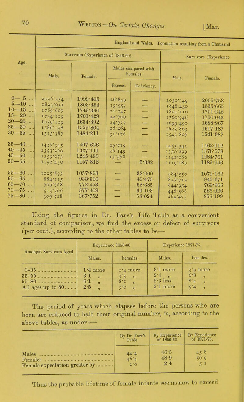 England and Wales. Population resulting from a Thousand Age. Survivors (Experience of 1856-60). Survivors (Experience Male. Female. Males compared with Females. IT* Amnio L emaie. Excess. Deficiency. 0— 5 .... 5—10 .... 10—15 .... 15—20 .... —.... 25—30 .... 30—35 .... I823-02I 17^4-129 1659'129 1586-128 I5i5387 1999-405 1803-464 1749-360 1701-429 1634-392 1559-864 1484-211 26-849 I9557 20-247 22-700 24'737 z6 3i'i76 — 203°'349 I o/).o 430 i8oi-iio 1760-946 1699-490 1623-863 i5438o7 2005-753 XOOO DDO 1791-242 1750-043 1688-967 1617-187 1541 -987 35—40 ... 40—45 .... 45—50 .... 50—55 .... 1353-260 i259'o73 1152-430 1407-626 1327-111 1245-495 1157-812 29-719 26-149 i3578 5-382 H53'34i i35o299 1241-060 1119-189 1376-578 1284-761 1189-946 55—60 .... 60—65 .. 65—70 .... 70—75 .... 75-80 .... 1025-893 884-115 709-768 5i33o6 309-728 1057-893 933-590 772-453 577-409 367-752 32-000 49-475 62-685 64-103 58-024 984*550 827-712 644*954 448-566 264-475 1079-162 945-671 769-966 566-926 356-199 Using the figures in Dr. Farr's Life Table as a convenient standard of comparison, we find the excess or defect of survivors (per cent.), according to the other tables to be— Amongst Survivors Aged Experience 1856-60. Experience 1871-76. Males. Females. Males. Females. 0-35 35-55 55-80 All ages up to 80 1- 4 more 3-1 „ 61 „ 2- 5 „ I -4 more 3'3 >. 8-1 „ 3'o 3-1 more 2-4 „ 2-3 less 2-1 more 3-9 more 6-8 „ 8-4 » 5 4 The period of years which elapses before the persons who are born are reduced to half their original number, is, according to the above tables, as under:— Uy Dr. Farr's Table. Bv Experience of 1856-60. By Experience of 1871-75. 44'4 46-4 2-0 46-5 4S-9 2-4 45-8 50*9 5'' Female expectation greater by Thus the probable lifetime of female infants seems now to exceed i