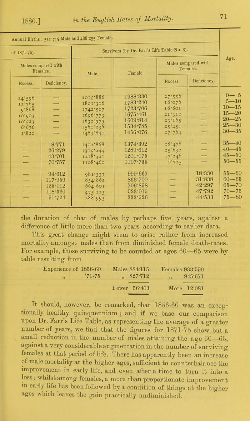 Annual Births 511-745 Male and 488-255 Female. of 1871-75). Survivors (by Dr. Farr's Life Table No. 3). Age. Males compared with Females. Male. Female. Males compared with Females. Excess. Deficiency. Excess. Deficiency. 24*596 12-765 9-868 10-903 10-523 6-676 I -820 — 2015-886 1801-3 16 I 74.2' 107 1696-773 1632-979 1560-236 1483-840 1988-330 1783-240 1723-706 1675-461 1609-814 1534-785 1456-076 27-556 18-076 18-801 21-312 23'i65 25*451 — 0— 5 5—10 10—15 15—20 20-25 25—30 30—35 8-771 26-279 43-701 70-757 1402-868 i3'5'244 1218-321 1108-460 1374-392 1201-075 1107-735 28-476 25-632 17-246 0-725 35—40 40—45 45—50 50—55 94-612 117- 959 125-012 118- 360 91-724 981-337 834-862 664-601 475'223 288-993 999-667 866-700 706-898 523-015 333-526 18-330 31-838 42-297 47-792 44-533 55—60 60—65 65—70 70—75 75—80 the duration of that of males by perhaps five years, against a difference of little more than two years according to earlier data. This great change might seem to arise rather from increased mortality amongst males than from diminished female death-rates. For example, those surviving to be counted at ages 60—65 were by table resulting from Experience o£ 1856-60 Males 884-115 Females 933-590 '71-75 „ 827-712 „ 945-671 Fewer 56-403 More 12-081 It should, however, be remarked, that 1856-60 was an excep- tionally healthy quinquennium ; and if we base our comparison upon Dr. Farr's Life Table, as representing the average of a greater number of years, we find that the figures for 1871-75 show but a small reduction in the number of males attaining the age 60—65, against a very considerable augmentation in the number of surviving females at that period of life. There has apparently been an increase of male mortality at the higher ages, sufficient to counterbalance the improvement in early life, and even after a time to turn it into a loss; whilst among females, a more than proportionate improvement m early life has been followed by a condition of things at the higher ages which loaves the gain practically undiminished.
