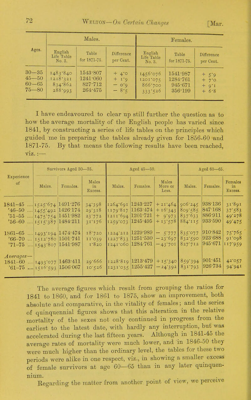 Males. Females. Ages. English Life Table No. 3. Table for 1871-75. Difference per Cent. English Life Table No. 3. Table for 1871-75. per Cent. 30—35 45—50 60—65 75—80 1483-840 I2l832I 8h'862 288-993 1543-807 1241-060 827-712 264-475 + 4*0 + 1-9 - 0-9 - 8-5 1456-076 1201-075 866-700 1541-987 1284-761 945-671 356-199 + 5'9 •f 7-0 + 9-1 -f 6-8 I have endeavoured to clear up still further the question as to how the average mortality of the English people has varied since 1841, by constructing a series of life tables on the principles \vhich guided me in preparing the tables already given for 1856-60 and 1871-76. By that means the following results have been reached, viz.:— Experience of Survivors Aged 30 —35. Aged 45—50. Aged 60—65. Males. Females. Males in Excess. Males. Females. Males More or Leas. Males. Females. Females in Excess. 1841-45 .... '46-50 .... '51-55 .... '56-60 .... i455492 i475'754 i5i5'387 1491-276 1426-174 1451-982 1484-211 34398 29-318 23772 31-176 1264-691 1179-817 1211-694 1259-073 1243-227 1163-474 1201-721 1245-495 -1-21-464 + 16-343 + 9'973 + I3'578 906-245 8o9-<^85 837-633 884-115 938-136 847-168 886-911 933-590 31-891 37-583 49-278 49475 1861-65 .... '66-70 ... •71-75 .... i493'i94 1512-780 i543'8o7 1474-474 1501-741 1541-987 18-720 11-039 1-820 1224-212 i227'833 1241-060 1229-989 1251-530 1284-761 - 5777 -23'697 -43701 835'o77 832-590 827-712 910-842 923-688 945-671 75765 91-098 II7-959 Averages— 1841-60 .... '61-75 .... H93'o77 i5i<^'593 1463-411 1506067 29-666 10-526 1228-819 i23i'035 1213-479 1255-427 i5'340 -24'392 859'394 831-793 901-451 926-734 42-057 94-941 The average figures which result from grouping the ratios for 1841 to 1860, and for 1861 io 1876, show an improvement, both absolute and comparative, in the vitality of females; and the series of quinquennial figures shows that this alteration in the relative mortality of the sexes not only continued in progress fi*om the earliest to the latest date, with hardly any interruption, but was accelerated during the last fifteen years. Although in 1841-45 the average rates of mortality were much lower, and in 1846-50 they were much higher than the ordinary level, the tables for these two periods were alike in one respect, viz., in showing a smaller excess of female survivors at age 60—65 than in any later quinquen- nium. Regarding the matter from another point of view, wo perceive