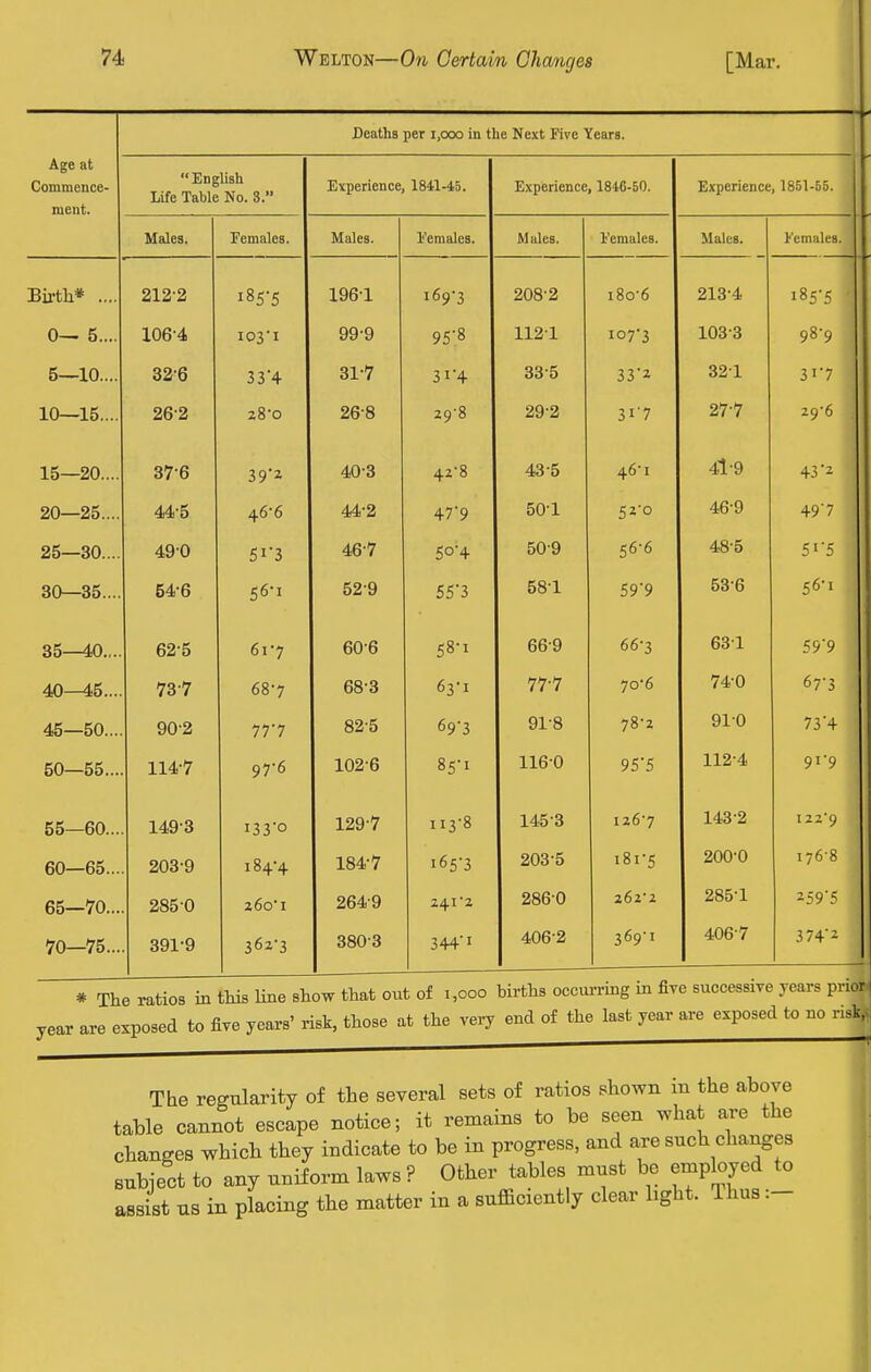 Deaths per 1,000 in the Next Five Years. Age at Commence- luent. ■' English Life Table No. 3. Experience, 18il-45. Experience, 1846-50. Experience, 1851-55. Males. Eemales. Males. I'emales. M ales. I'emales. Males. Females. Bii-th* .... 212'2 185-5 196-1 i693 208-2 180-6 213-4 185-5 0 5.... 1064 i03'i 99-9 95-8 1121 107-3 103-3 98-9 K in 32-6 33'4 31-7 31-4 33-5 33-1 32-1 31-7 10 IK 26-2 j8-o 26-8 29-8 29-2 31-7 27-7 29-6 15—20.... 37-6 40-3 42-8 43-5 46-1 4l-9 43-2 OA 9K 44-5 46-6 44-2 47'9 50-1 52-0 46-9 49-7 ^D—OU.... 490 5i'3 46-7 5o'4 50-9 56-6 48-5 5'-5 on Qcc ou—oo.... 54-6 56-1 52-9 55'3 58-1 59-9 53-6 56-1 35—40.... 62-5 61-7 60-6 58-1 66-9 66-3 63-1 59-9 40—45.... 73-7 68-7 68-3 63-1 77-7 70*6 74-0 67-3 45—50.... 90-2 11! 82-5 69'3 91-8 78-2 91-0 73-4 50—55... 114-7 97-6 102-6 85-1 116-0 95-5 112-4 91-9 55—60... 60—65... 65—70... 70—75... 149-3 203-9 285 0 391-9 i33o 184-4 260-1 36i'3 129-7 184-7 264-9 380-3 113-8 165-3 241-2 344-1 145-3 203-5 286-0 406-2 126-7 181-5 262-2 369-1 143-2 200-0 285-1 406-7 122-9 176-8 -59-5 374-2 * The ratios in tMs line sliOT. that out of 1,000 hirths occun-ing in fiye successire years prior- year are exposed to fiTe years' risk, those at the very end of the last year are exposed to no nsk. The regularity of the several sets of ratios shown in the above table cannot escape notice; it remains to be seen what are the changes which they indicate to be in progress, and are such changes subject to any uniform laws ? Other tables must be employed to assist us in placing the matter in a sufficiently clear hght. Ihus:-