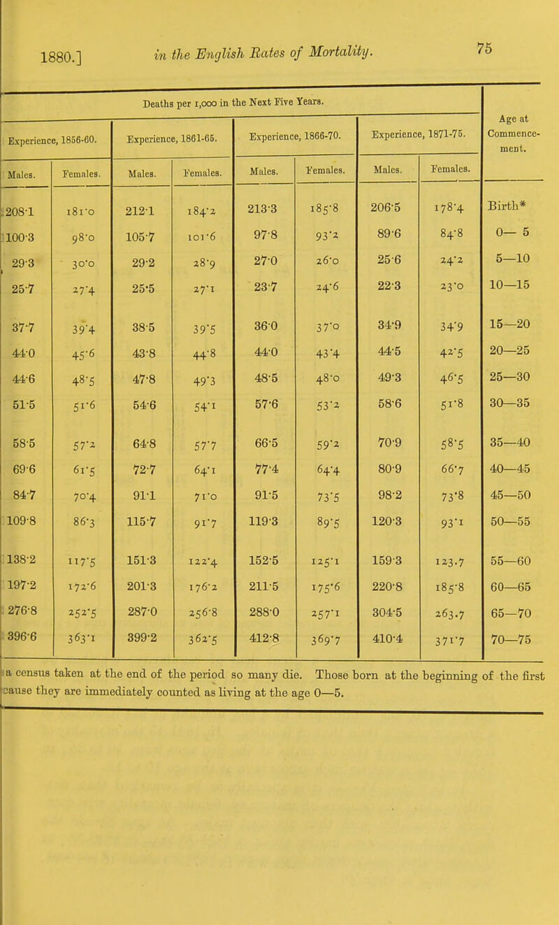 Deaths per 1,000 in the Next Five Years. Experience, 1856-60. Experience, 1861-65. Experience, 1866-70. Experience, 1871-75. Age at Commence- ment. Males. Females. Males. Females. Males. Females. Males. Females. ;208-l 181-0 212-1 184-2 105 0 206-5 178-4. Birth* ] 100-3 98-0 105 7 1016 93'2 89-6 84-3 0— 5 29-3 30-0 29-2 28-9 27*0 26-0 25-6 24 2 0 J-iy 25-7 27-4 25-5 27-1 23-7 24-6 22-3 23-0 lu—10 37 7 39'4 00.c Sob 395 37o 349 J4 9 15—20 44 0 45 6 43-8 44 8 43 '4 i 1: 0 4* 5 20—25 44-6 47-8 493 48-5 48-0 49-3 46'5 ZO—oU 51-5 51-6 54-6 54 I 57-6 53-2 58-6 51-8 oO—00 00 0 D4 0 ST1 uD L> 59'2 50 5 35—40 Xyo 0 °i 5 04 I 64-4 00 7 40—45 84-7 70-4 91-1 71-0 91-5 735 98-2 73-8 45—50 : 109-8 86-3 115-7 91-7 119-3 89-5 120-3 93'i 50—55 : 138-2 ii7'5 151-3 I22'4 152-5 125-1 159-3 123-7 55—60 197-2 172-6 201-3 176-2 211-5 i75'6 220-8 185-8 60—65 : 276-8 287-0 256-8 288-0 257i 304-5 263-7 65—70 i 896-6 363i 399-2 3635 412-8 369*7 410-4 37i'7 70—75 la cenaus taken at the end of the period so many die. Those horn at the beginning of the first cause they are immediately counted as living at the age 0—5.