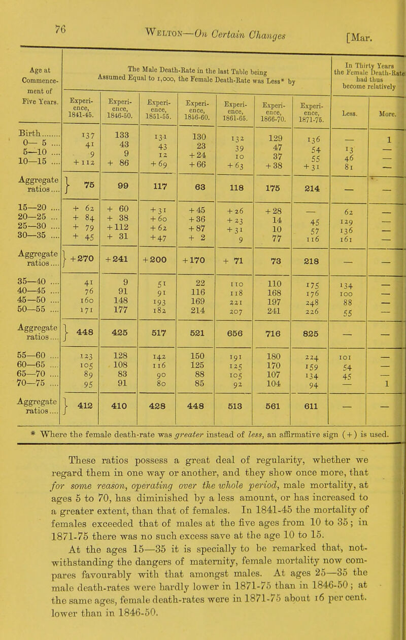 Age at Commence- ment of Tlie Male Death-Rate in the last Tulile being Assumed Equal to i,ooo, the Female Death-Rnte was Less* by In Tliirly Years the i'emiile bi'atb-Ratg had thus become relatively Five Years. Experi- ence 1841-45. E.\peri- enre, 1846-50. E.vperi- euce, 1851-55. Experi- ence, 1856-60. Experi- ence, 1861-65. Experi- ence, 1866-70. Experi- ence, 1871-75. Less. More. Birth U— u .... 5—10 .... 10—15 .... 137 + IIZ 133 43 9 + 86 131 43 I z + 69 130 23 H-66 132 39 10 + 63 129 47 37 + 38 136 54 55 + 31 13 46 81 1 — Aggregate ratios.... 1 75 99 117 63 118 175 214 15—20 .... 20—25 ... 25—30 .... 30—35 .... -t- 62 + 84 + 45 + 60 + 38 -r LxZi + 31 + 31 + 60 -t- 02 + 47 + 45 + 36 + 87 + 2 + 26 + 23 + 31 9 + 28 14 10 77 45 57 116 62 129 136 161 — Aggregate ratios.... 1 \ -f-270 -H241 + 200 + 170 + 71 73 218 35—40 .... 40—45 .... 45—50 .... 50—55 .... 41 76 I 60 171 9 91 177 5^ 91 193 182 22 116 169 214 110 118 221 207 110 168 197 241 175 176 248 226 134 100 88 55 — Aggregate ratios.... j- 448 425 ST? 000 /10 0^0 55—60 .... 60—65 .... 65—70 .... 70—75 .... 123 105 89 95 128 108 83 91 142 116 90 80 150 125 88 85 191 125 105 92 180 170 107 104 224 159 134 94 lOI 54 45 1 Aggregate ratios.... j 412 410 428 448 513 561 611 Where the female death-rate was greater instead of less, an affirmative sign ( +) is used. These ratios possess a great deal of regulai-ity, whether we regard them in one way or another, and they show once more, that for some reason, operating over the xohole period, male mortality, at ages 5 to 70, has diminished by a less amount, or has increased to a greater extent, than that of females. In 1841-45 the mortality of females exceeded that of males at the five ages from 10 to 36; in 1871-76 there was no such excess save at the age 10 to 16. At the ages 15—35 it is specially to be remarked that, not- withstanding the dangers of maternity, female mortality now com- pares favourably with that amongst males. At ages 26—36 the male death-rates were hardly lower in 1871-75 than in 1846-50; at the same ages, female death-rates were in 1871-75 about 16 per cent, lower than in 1846-60.