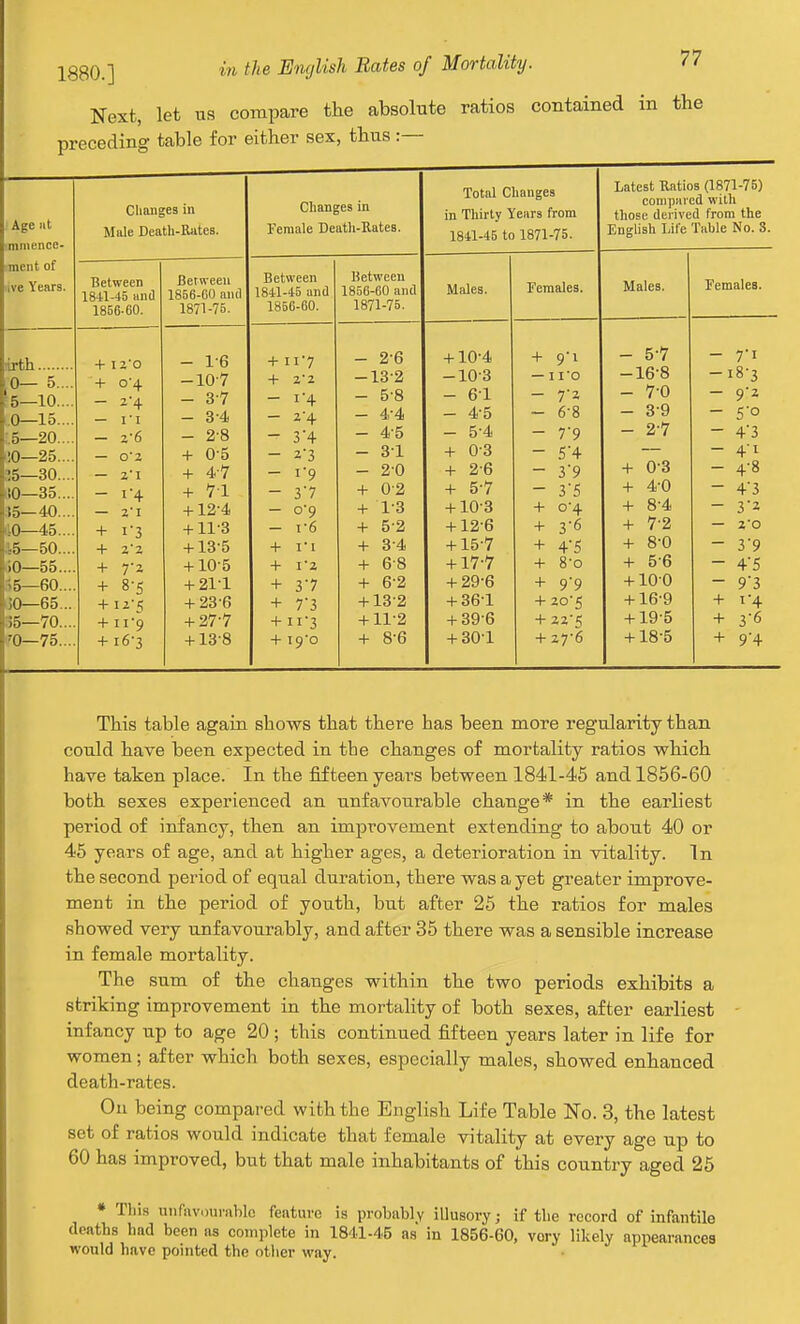 1880.] Next, let us compare the absolute ratios contained in the preceding table for either sex, thus :— lirtli 0— 5... 5—10... ,0—15... -.5—20... iO—25... 35—30... 110—35.... L15—40... 11,0—45... 3,5—50... iO—55... 55—60... 50—65... 35—70... ?0—75... Changes in Male Death-Rates. Between 1841-45 and 1856-60. + I2'0 + 0'4 — 2'4 — II — 2-6 — 0'2 — Z'l — i4 — 2! + 13 + + + + ii'5 + 119 + i6-3 Between 1856-00 and 1871-75. 7'J 8-5 - 1-6 -10-7 - 3-7 - 3-4 - 2-8 + 0-5 + 4-7 + 71 -I-12-4 -Hl-3 -f 10-5 + 21-1 -f23-6 + 27-7 + 13-8 Changes in Temale Deatli-Rates. Between 1841-45 and 185G-60. + + 2-2 - i'4 - 2-4 - 34 - 2-3 - 1-9 - 3'7 - 0-9 - 1-6 I'2 37 7'3 ii3 i9'o Between 1856-60 and 1871-75. - 2-6 -13-2 - 5-8 - 4-4 - 4'5 - 31 - 20 0- 2 1- 3 5- 2 3-4 6- 8 6-2 -1-13-2 + 11-2 + 8-6 Total Changes in Thirty Years from 1841-45 to 1871-75. Males. + 10-4 -10-3 - 61 - 4-5 - 5-4 -1- 0-3 -1- 2-6 + 5-7 -1-10-3 -I-12-6 -1-15-7 + 17-7 -f29-6 -I-36-1 -1-39-6 -1-30-1 Females. + 9i - I i-o - 7-2 - 6-8 - 7-9 - 54 - 39 - 3'5 0-4 3-6 4'5 8-0 9'9 + 20-5 + 22-5 + 27-6 Latest Ratios (1871-75) compared with those derived from the English Life Table No. 3. Males. - 5-7 -16-8 - 7-0 - 3-9 - 2-7 0-3 4- 0 8-4 7- 2 8- 0 5- 6 -1-100 + 16-9 -1-19-5 -*-18-5 Females. - 7'l -18-3 - 9-2 - 5'o - 43 - 4'i - 4-8 - 4'3 - 3'2 - 2-0 - 3'9 - 4'5 - 9'3 + ^-4 + 3-6 + 9'4 This table again shows that there has been more regularity than could have been expected in the changes of mortality ratios -which have taken place. In the fifteen years bet-ween 1841-46 and 1856-60 both sexes experienced an unfavourable change* in the earliest period of infancy, then an improvement extending to abont 40 or 45 years of age, and at higher ages, a deterioration in vitality. In the second period of equal duration, there was a yet greater improve- ment in the period of youth, but after 25 the ratios for males showed very unfavourably, and after 35 there was a sensible increase in female mortality. The sum of the changes within the two periods exhibits a striking improvement in the mortality of both sexes, after earliest infancy up to age 20; this continued fifteen years later in life for women; after which both sexes, especially males, showed enhanced death-rates. On being compared with the English Life Table No. 3, the latest set of ratios would indicate that female vitality at every age up to 60 has improved, but that male inhabitants of this country aged 25 * This uiifiivourablc feature is probably illusory; if tbe record of infantile deaths had been as complete in 1841-45 as in 1856-60, very likely appearances would have pointed the other way.