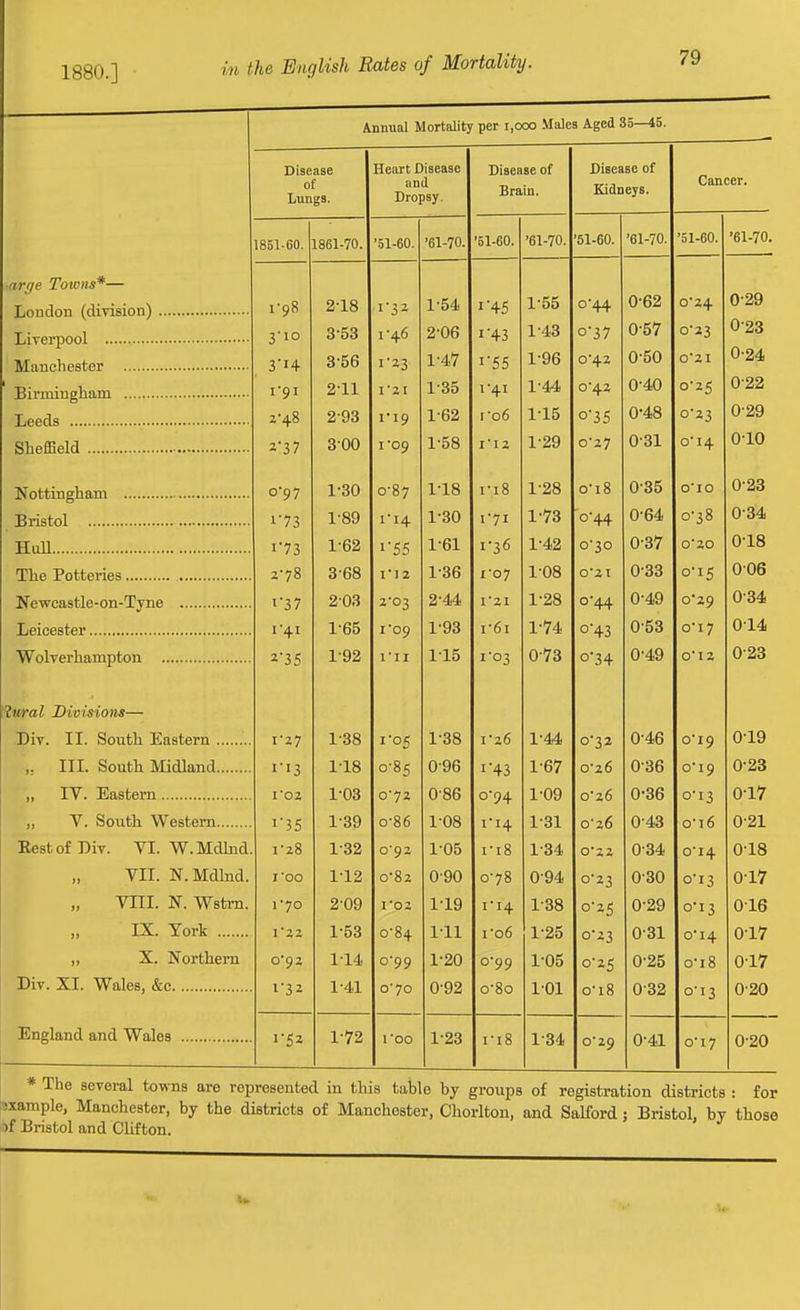 1880.] Annual Mortality per 1,000 Males Aged 35—45. Disease of Lungs. Heart Disease and Dropsy. Disease of Brain. Disease of Kidneys. Cancer. 1851.60. 1861-70. ■51-60. '61-70. '51-60. '61-70. ■51-60. '61-70. ■51-60. '61-70. arqe Toions*— 0-29 1-98 2-18 i'32 1-54 I'45 1-55 0-44 0-62 0'24 3'io 3-53 i'4.6 2-06 I'43 1-43 0-37 0-57 0-23 0-23 3i4 3-56 I23 1-47 i55 1-96 042 0-50 o2l 0-24, Tl i i'>r\i n oil fi TYl 1-91 2-11 I'2I 1-35 1-41 1-44 042 0-40 0-25 0-22 TiPPflQ .... z-48 2-93 ri9 1-62 I'06 115 o'35 0-48 0-23 0-29 ShefBeld 300 I'09 1-58 I'I2 1-29 0'27 0-31 oi4 010 0-97 1-30 0-87 1-18 i-i8 1-28 o-i8 0-35 O'lO 0'23 i'73 1-89 I-I4 1-30 1-71 1-73 0-44 0-64 0-38 034 TTnll i73 1-62 1-61 1-36 1-42 0-30 0-37 02O 0-18 2-78 3-68 II2 1-36 i'o7 1-08 0'2I 0-33 0-15 006 Newcastle-on-Tyne i'37 203 2-03 2-44 rzi 1-28 0-44 0-49 0*29 0-34 1-41 1'65 I'09 1-93 i-6i 1-74 o'43 0-53 0-I7 014 235 1-92 I'll 115 i'03 0-73 o'34 0-49 0'12 0-23 ^wal Divisiom— Dir. II. South Eastern , , 1-27 1-38 1-38 I'26 1-44 0-32 0-46 oi9 0-19 ,. III. South Midland i'i3 1-18 0-85 0-96 I'43 1-67 0-36 oi9 0-23 „ IV. Eastern I'OZ 1-03 072 0-86 1-09 026 0-36 o'i3 0-17 „ Y. South WeBtern... i'35 1-39 0-86 1-08 I-I4 1-31 026 0-43 o*i6 0-21 EestofDiv. VI. W.Mdhid 1-28 1-32 0-92 1-05 i-i8 1-34 022 0-34 o'i4 018 VII N Mdhid J'00 1-12 0-82 0-90 078 0-94 o'23 0-30 0-13 017 VIII. N. Wstm. I'yo 2-09 ro2 1-19 1-14 1-38 0-25 0-29 o'i3 016 IX. York 1'22 1-53 0-84 1-11 I 06 1-25 0-23 0-31 o'i4 0-17 ,, X. Northern 0-92 1-14 0-99 1-20 0-99 105 0-25 0-25 o-i8 017 Div. XI. Wales, &c 1'32 1-41 o'7o 0-92 o'8o 101 o-i8 0-32 0-13 0-20 England and Wales 1-52 172 I'OO 1-23 ri8 1-34 029 0-41 0*17 0-20 * The several towns are represented in this table by groujos of registration districts : for isxample, Manchester, by the districts of Manchester, Chorlton, and Salford : Bristol, by those ii)f Bristol and Chfton.