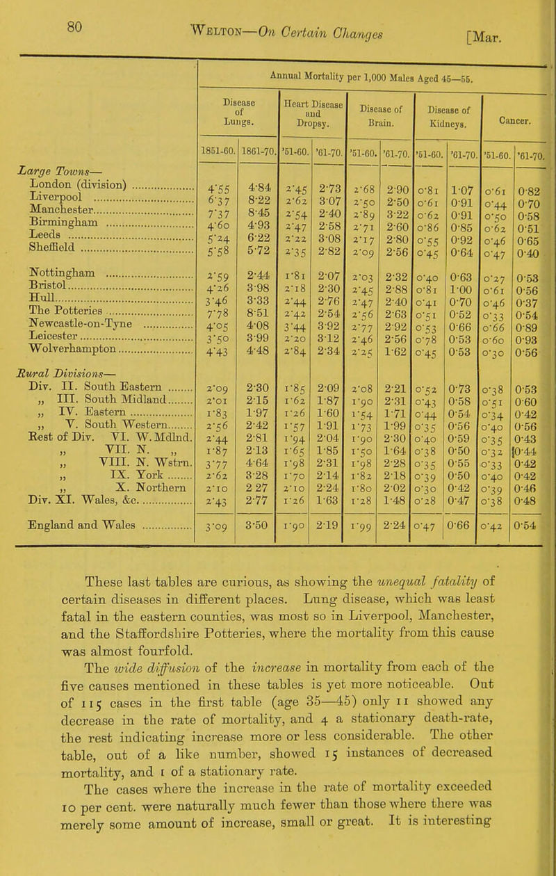 [Mar. Large Towns— London (diTision) Liverpool Manchester Birmingham Leeds Sheffield 'Z'. Nottingham Bristol Hull The Potteries Newcastle-on-Tyne Leicester Wolverhampton Rwal Divisions— Div. II. South Eastern „ III. South Midland „ IV. Eastern „ Y. South Western Best of Div. YL W.Mdhid YII. N. „ „ YIII. N. Wstrn IX. York „ X. Northern Dir. XI. Wales, &c England and Wales Annual Mortality per 1,000 Males Aged 45—55. Disease of Lungs. 1851-60. 4'55 6'37 7-37 4'6o 5'24 5-58 259 3'46 7-78 4'o5 3-50 443 2*09 2'0I 1- 83 2- 56 2-44 1-87 3'77 2*62 2'10 2'43 1861-70 3'09 4-84 8-22 8-45 4- 93 6-22 5- 72 2- 44 3- 98 3- 33 8-51 4- 08 3- 99 4- 48 2-30 215 1- 97 2- 42 2'81 213 4'64 3- 28 2 27 2-77 3-50 Heart Disease and Dropsy. '51-60. 245 2*62 i'54 2'47 2'22 235 1- 8i 2- i8 2-44 2 42 3 44 2'20 2-84 1-85 1-62 1-26 i'57 I 94 i'65 1-98 I'yo 2I0 1-26 i'90 '61-70 2-73 307 2-40 2- 58 3- 08 2-82 2-07 2-30 2-76 2- 54 3- 92 312 2-34 2-09 1-87 1-60 1- 91 2- 04 1- 85 2- 31 2-14 2-24 1-63 219 Disease of Brain. '51-60 2-68 250 2-89 2-71 2-17 2'09 203 2'45 i'47 2-56 2-77 246 22<; 2-o8 1-54 i'73 I'90 1-98 1-82 i-8o 1-28 1-99 '61-70. 3-22 2-60 2-80 2-56 2-32 2-88 2-40 2-63 2-92 2-56 1-62 2-21 2-31 1-71 1- 99 2- 30 1- 64 2- 28 2-18 202 1-48 2-24 Disease of Kidneys. Cancer. '61-60. '61-70. Oi-OU. D1-/U. 0-8l 107 0'6l 0 82 o'6i 091 0'70 0-62 0-91 0-50 0-58 0-86 0-85 o'6z 0'51 o55 0-92 0*46 0-65 o'4.i; 0-64 040 0*40 0-63 0-53 o-8i 1-00 o'61 056 0'i.l T 0-70 0*46 0'37 0''; I 0'52 0' 17. 0'54 DO 0-66 o'66 089 0'78 0-53 0*60 0-93 ^ TO 053 056 0-52 0-73 0-38 0-53 o'43 0-58 o'5i 0-60 0-44 0-54 o'34 0-42 o'35 0-56 o'4o 0-56 o'4o 0-59 o'3 5 0-43 0-38 050 0-32 [0-44 o'35 0-55 o'33 0-42 0-39 0-50 o4o 0-42 0-30 0-42 o'39 0-46 0-28 0-47 0-38 0-48 0-47 0-66 i 0'42 0-54 These last tables are curions, as showing the unequal fatality of certain diseases in different jDlaces. Lung disease, which was least fatal in the eastern counties, was most so in Liverpool, Manchester, and the Staffordshire Potteries, where the mortality from this cause was almost fourfold. The wide diffusion of the increase in mortality from each of the five causes mentioned in these tables is yet more noticeable. Out of 115 cases in the first table (age 35—45) only 11 showed any decrease in the rate of mortality, and 4 a stationary death-rate, the rest indicating increase more or less considerable. The other table, out of a like number, showed 15 instances of decreased mortality, and i of a stationary rate. The cases where the increase in the rate of mortality exceeded 10 per cent, were naturally much fewer than those where there was merely some amount of increase, small or great. It is interesting