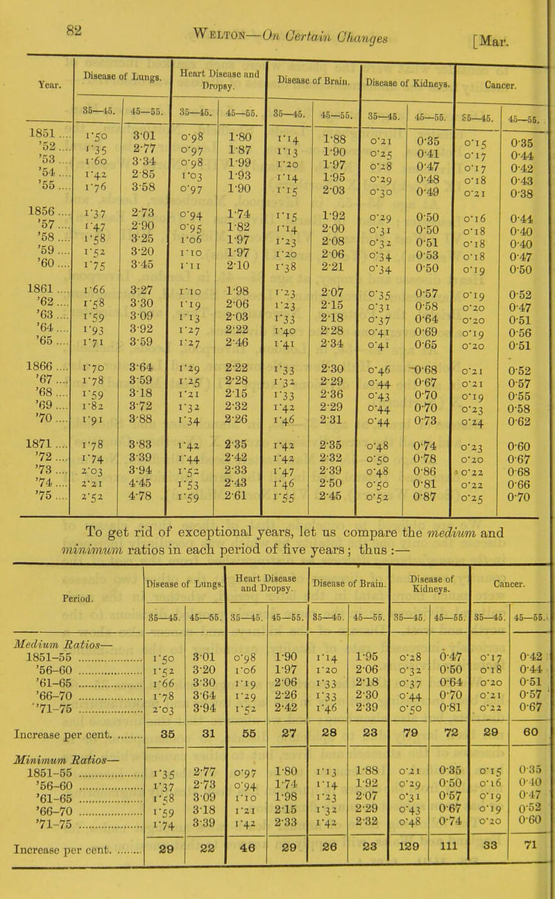 H2 [Mar. Year. Disease of Lungs. Heart Disease anil Dropsy. Disease of Braiu. Disease of Kidneys. Cancer. 85—45. 1 45—55. 35—45, 45—55. 86—45. 45—55. 35—45. 45—55. S6—45. 45—55. 1851 .... '52 '53... '54.... '55.... '•50 '■35 I'60 r42 i'y6 3'01 2- 77 3- 34 2- 85 3- 58 0-98 0-97 0-98 '■03 0-97 1-80 1-87 1-99 1-93 1-90 1-14 i'i3 I'20 I'lA 1-88 1-90 1-97 1-95 203 02I 0-25 0-28 0-30 0-35 0-41 0-47 0-4.8 0-49 0-15 o'i7 o'i7 0 lo 0'2I 0-35 0-44 0'42 U 4o 0-38 1856.... '57 tJ t .... '58.... '59.... '60.... i37 •'47 1-58 1-52 i'75 2-73 2- 90 3- 25 3-20 3-45 0-94 o95 io6 no rii 1-74 1-82 1-97 1-97 210 r-i4 •■23 I'20 1-38 1- 92 2- 00 2-08 206 2-21 0'29 o3i o'32  i't o34 0-50 0-50 0-51 0'53 0-50 o'i6 o-i8 o-i8 u 10 0-19 0-4i 0-40 0-40 0-50 1861.... \J£i .... '63 .... '64.... '65.... 1-66 1-58 I 59 1-71 3-27 3-30 309 3-92 3-59 I'lO ri9 i'i3 1-27 1-27 1- 98 2- 06 2-03 2-22 2-46 '■23 1'23 i'33 I'40 1-41 2-07 215 218 2-28 2-34 0-35 o3i 0-37 0*41 o'4i 0-57 0-58 0-64 0-69 0-65 o'i9 0'20 O'ZO 020 0-52 0-47 0-51 0-51 1866 .... D/ '68.... '69 .... '70 .... 1-78 i'59 1-82 T 'n T 3-64 3-59 318 3-72 tj 00 1-29 12I I'32 i'34 2-22 2-28 215 2-32 i'33 i'3- i'33 1-42 1 ^0 2-30 2-29 2-36 2-29 £1 oi. 0*46 0-44 0-43 0-44 0-44 -0-68 0-67 0-70 0-70 U /o 02I 02I o'i9 0-23 0'24 0-52 0-57 0-55 0-58 0'62 1871.... '72 .... '73.... '74.... '75.... 1-78 i74 22I ^■52 3-83 3-39 3- 94 4- 45 4-78 r42 I 44 1-53 i'59 2-35 2-42 2-33 2-43 2-61 I 42 1-42 ■■47 i46 i'55 2-35 2-32 2-39 2-50 2-45 0-48 o'5o 0-48 o5o 0-52 0-74 0-78 0-86 0-81 0-87 0-23 O20 ■■ 022 022 0-25 0-60 0-67 0-68 0-66 0-70 To get rid of exceptional years, let us compare the medmm and Period. Disease of Lungs. Heart Disease aud Dropsy. Disease of Braiu. Disease of Kidneys. Cancer. 35—45. 45—55. 35—45. 45—55. 85—45. 45—55. 35—45. 45—65. 85—45. 45—56. Medium Ratios— 1851-55 '56-60 '61-65 '66-70 ■'71-75 Increase per cent Minimum Ratios— 1851-55 '56-60 '61-65 '66-70 '71-75 Increase per cent 1-50 1-66 1-78 203 301 3-20 3-30 3-64 3-94 0- 98 i'o6 1- 19 1-29 ■■52 1-90 1- 97 206 2- 26 2-42 1-14 120 i'33 i'33 I'46 1- 95 2- 06 2-18 2-30 2-39 0-28 0-32 o'37 0-44 0-50 0-47 0-50 0-64 0-70 0-81 0I7 o-i8 0'20 0'21 022 0-42 0-44 0-51 0-57 ' 0-67 35 31 55 27 28 23 79 72 29 60 1*35 i37 1-58 i'59 1-74 2-77 2- 73 309 318 3- 39 0-97 0- 94 no I2I 1- 42 1-80 1-74 1- 98 215 2- 33 ii3 1-14 I23 i'3i r42 1-88 1- 92 207 2- 29 2-32 0'2 I 0'29 0-31 0-43 0-48 0-35 0-50 0-57 0-67 0-74 0-15 o'i6 0*19 oi9 020 0-35 O-IO 0-47 0-52 • 0-60 29 22 46 29 26 23 129 111 33 71