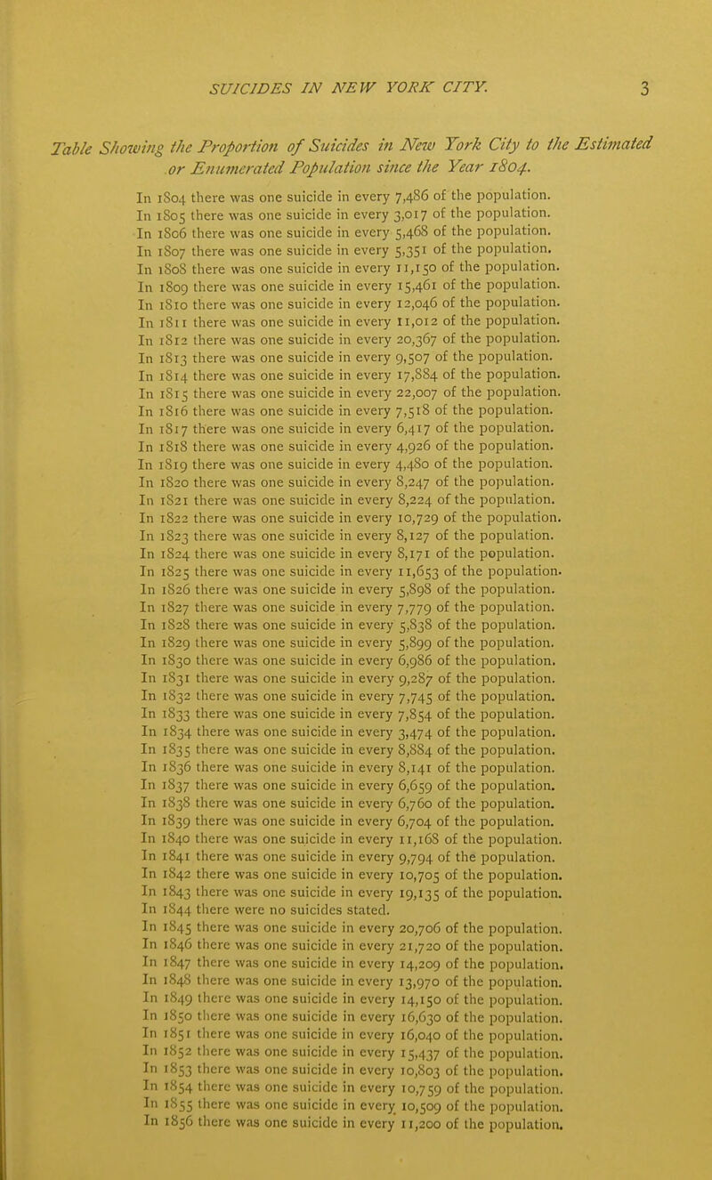 Table SJiowing the Proportion of Suicides in New York City to the Estimated or Enumerated Population since the Year 1804. In 1S04 there was one suicide in every 7,486 of the population. In 1805 there was one suicide in every 3,017 of the population. In 1806 there was one suicide in every 5,468 of the population. In 1807 there was one suicide in every 5,351 of the population. In 1S08 there was one suicide in every 11,150 of the population. In 1809 there was one suicide in every 15,461 of the population. In 1810 there was one suicide in every 12,046 of the population. In 1811 there was one suicide in every 11,012 of the population. In 1812 there was one suicide in every 20,367 of the population. In 1813 there was one suicide in every 9,507 of the population. In 1814 there was one suicide in every 17,884 of the population. In 1815 there was one suicide in every 22,007 of the population. In 1816 there was one suicide in every 7,518 of the population. In 1817 there was one suicide in every 6,417 of the population. In 1818 there was one suicide in every 4,926 of the population. In 1S19 there was one suicide in every 4,480 of the population. In 1820 there was one suicide in every 8,247 of the population. In 1821 there was one suicide in every 8,224 of the population. In 1822 there was one suicide in every 10,729 of the population. In 1823 there was one suicide in every 8,127 of the population. In 1824 there was one suicide in every 8,171 of the population. In 1825 there was one suicide in every 11,653 of the population. In 1826 there was one suicide in every 5,898 of the population. In 1827 there was one suicide in every 7,779 of the population. In 1828 there was one suicide in every 5,838 of the population. In 1829 there was one suicide in every 5,899 of the population. In 1S30 there was one suicide in every 6,986 of the population. In 1831 there was one suicide in every 9,287 of the population. In 1832 there was one suicide in every 7,745 of the population. In 1833 there was one suicide in every 7,854 of the population. In 1834 there was one suicide in every 3,474 of the population. In 1835 there was one suicide in every 8,884 of the population. In 1836 there was one suicide in every 8,141 of the population. In 1837 there was one suicide in every 6,659 of the population. In 1838 there was one suicide in every 6,760 of the population. In 1839 there was one suicide in every 6,704 of the population. In 1840 there was one suicide in every 11,168 of the population. In 1841 there was one suicide in every 9,794 of the population. In 1842 there was one suicide in every 10,705 of the population. In 1843 there was one suicide in every 19,135 of the population. In 1844 there were no suicides stated. In 1845 there was one suicide in every 20,706 of the population. In 1846 there was one suicide in every 21,720 of the population. In 1847 there was one suicide in every 14,209 of the population. In 1848 there was one suicide in every 13,970 of the population. In 1849 there was one suicide in every 14,150 of the population. In 1850 there was one suicide in every 16,630 of the population. In 1851 there was one suicide in every 16,040 of the population. In 1852 there was one suicide in every 15,437 of the population. In 1853 there was one suicide in every 10,803 of the population. In 1854 there was one suicide in every 10,759 of the population. In 1855 there was one suicide in every 10,509 of the population. In 1856 there was one suicide in every 11,200 of the population.