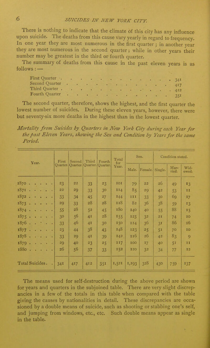 There is nothing to indicate that the climate of this city has any influence upon suicide. The deaths from this cause vary yearly in regard to frequency. In one year they are most numerous in the first quarter; in another year they are most numerous in the second quarter; while in other years their number may be greatest in the third or fourth quarter. The summary of deaths from this cause in the past eleven years is as follows : — First Quarter ^41 Second Quarter ^ly Third Quarter , .412 Fourth Quarter 251 The second quarter, therefore, shows the highest, and the first quarter the lowest number of suicides. During these eleven years, however, there were but seventy-six more deaths in the highest than in the lowest quarter. Mortality from Suicides by Quarters in New York City during each Year for the past Eleven Years^ showing the Sex arid Condition by Years for the safne Period. Total for Year. Sex. Condition stated. Year. First Second Third Fourth Quarter. Quarter. Quarter. Quarter. Male. Female. Single. Mar- ried. Wid- owed. 23 22 33 23 lOI 79 22 26 49 «3 22 29 33 30 114 85 29 42 53 II 33 34 45 27 144 III 33 50 69 17 1873 29 33 28 28 118 82 36 38 59 13 1874 55 28 52 45 180 140 40 55 88 IS 1875 30 56 41 28 155 123 32 21 74 ID 1876 . . • . . 33 46 41 30 150 114 36 31 86 16 1877 23 44 38 43 148 123 25 51 70 10 1878 33 29 41 39 142 116 26 42 83 9 1879 29 40 23 25 117 100 17 40 51 II 26 56 37 33 152 120 32 34 77 12 Total Suicides. . 341 417 412 351 1,521 1,193 328 430 759 137 The means used for self-destruction during the above period are shown for years and quarters in the subjoined table. There are very slight discrep- ancies in a few of the totals in this table when compared with the table giving the causes by nationalities in detail. These discrepancies are occa- sioned by a double means of suicide, such as shooting or stabbing one's self, and jumping from windows, etc., etc. Such double means appear as single in the table.